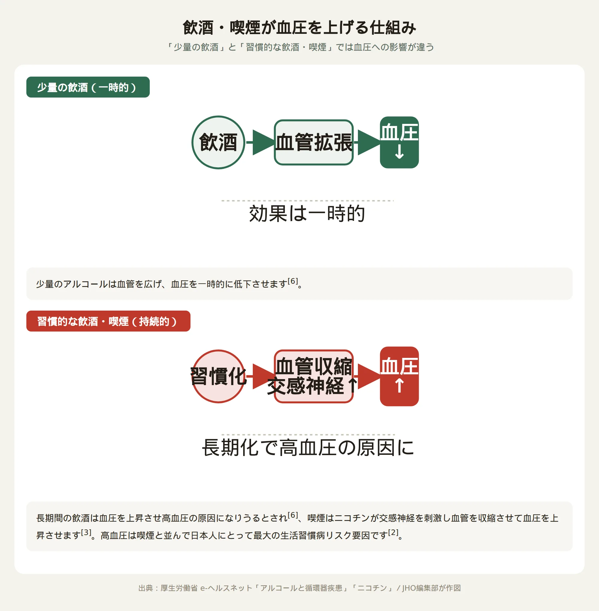 飲酒・喫煙が血圧を上げる仕組み