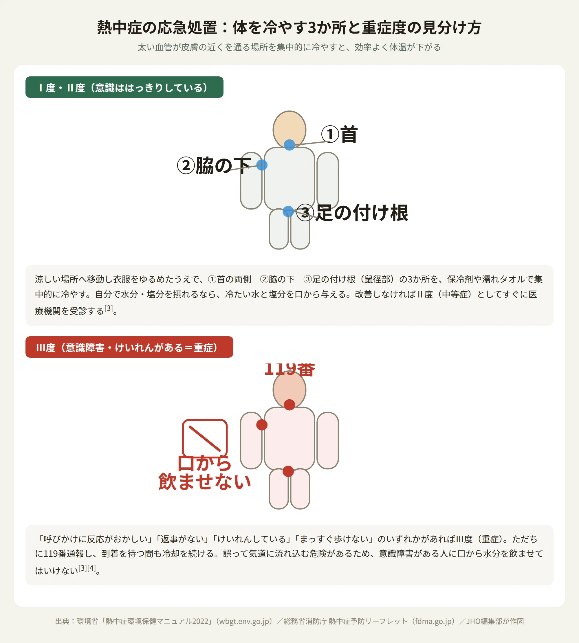 熱中症の応急処置：首・脇の下・足の付け根を冷やす3か所と、Ⅲ度（重症）で119番通報・口から飲ませない対応の図解