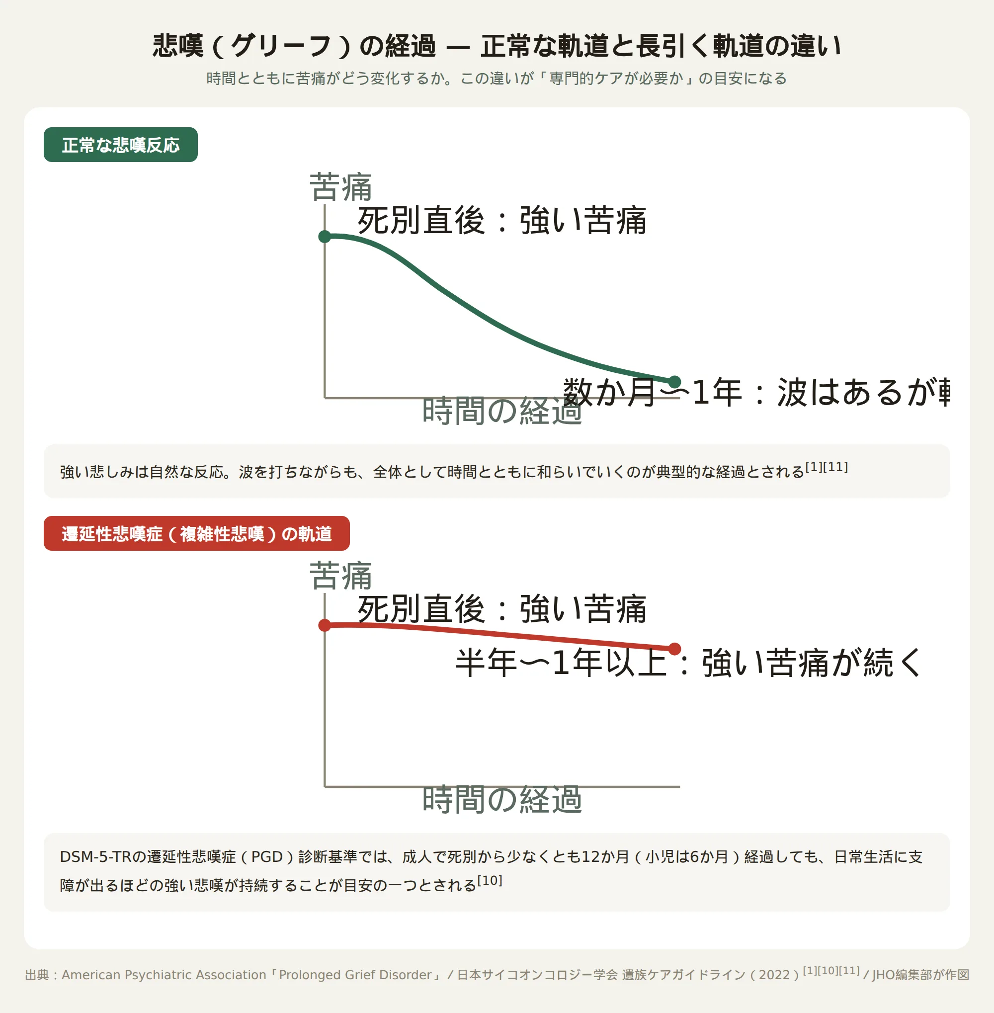 悲嘆の経過：正常な軌道と遷延性悲嘆症の軌道の違いを示す図