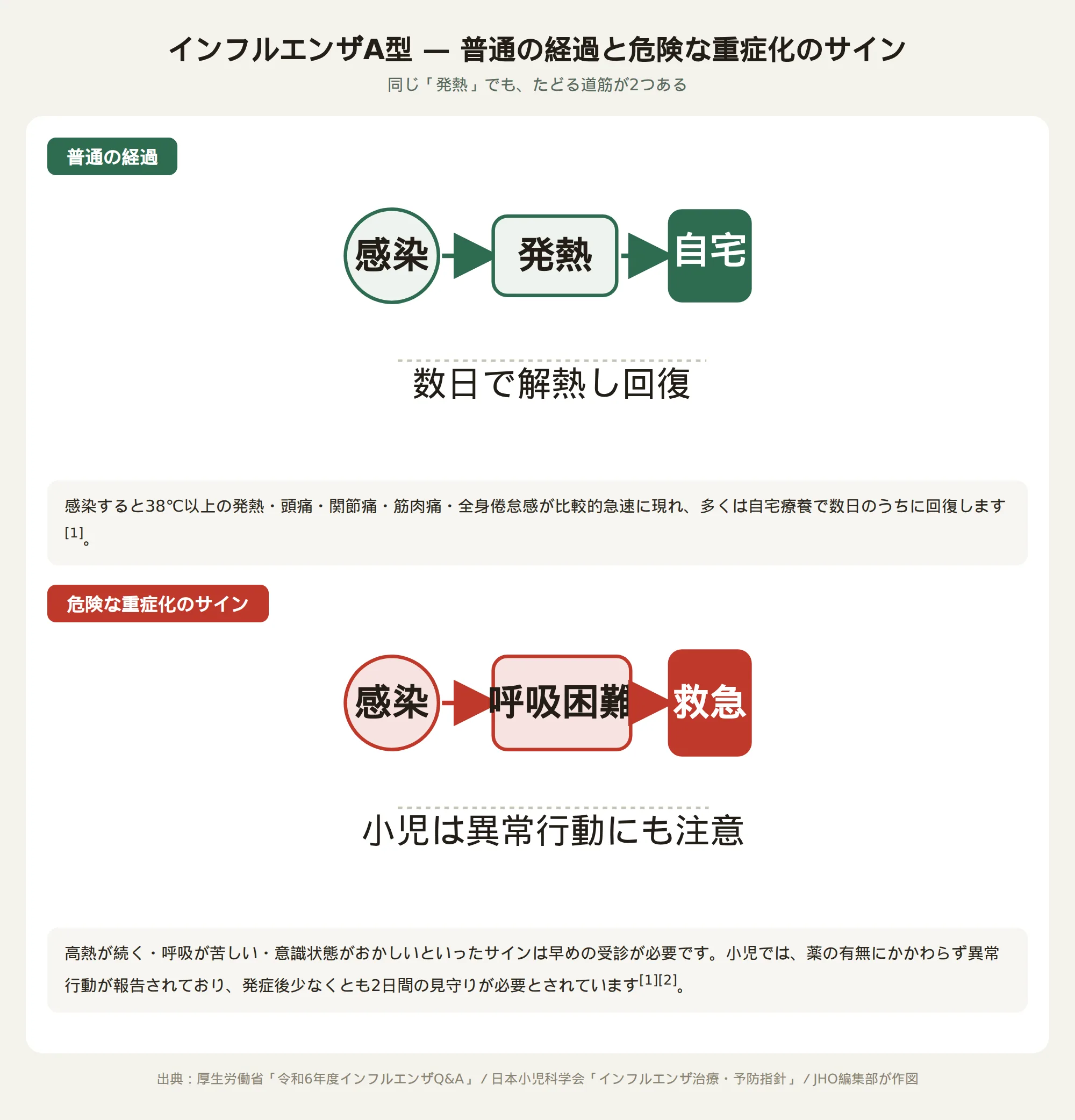 インフルエンザA型の普通の経過と危険な重症化のサインを示す図