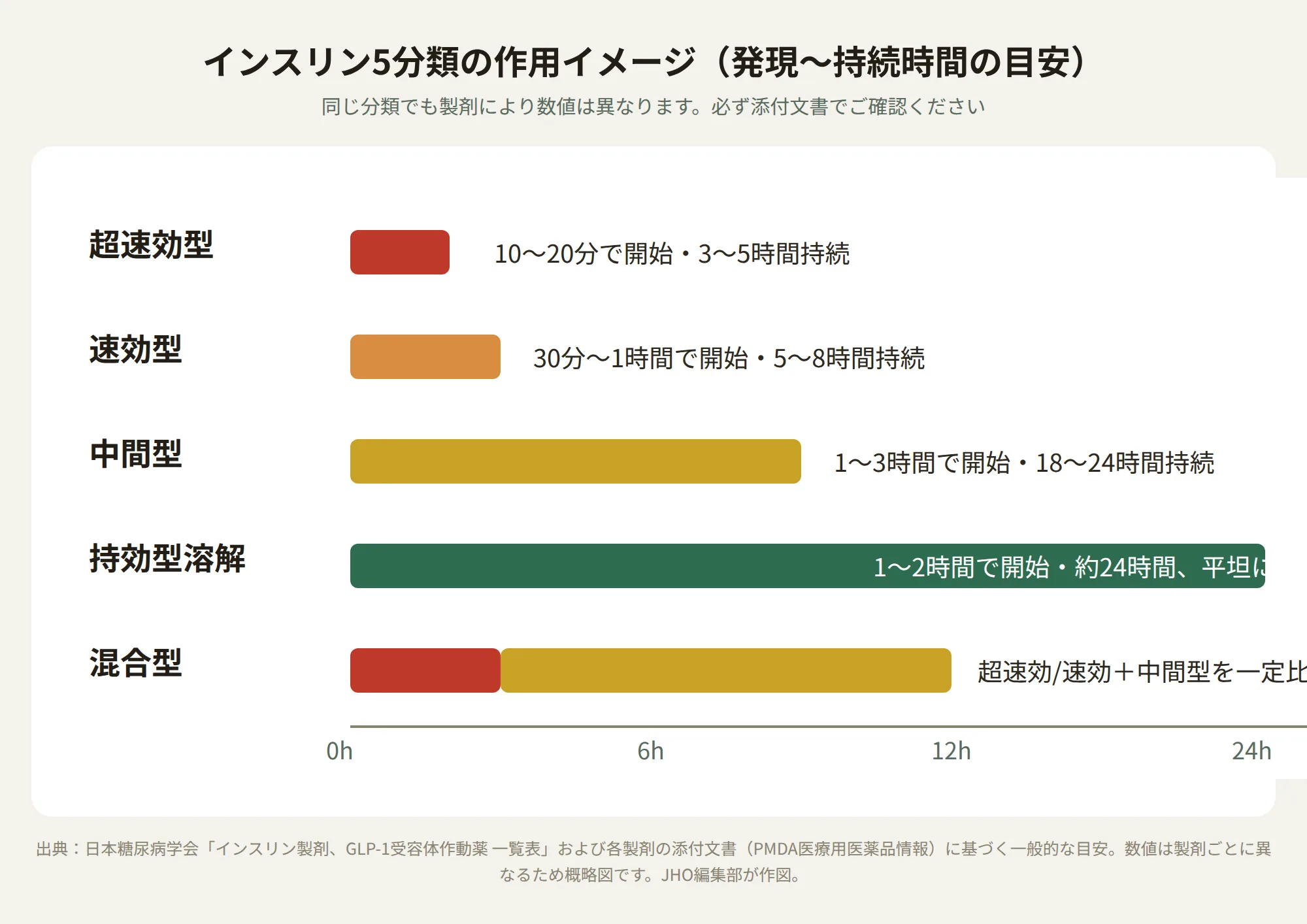 インスリン5分類の作用時間タイムライン図解