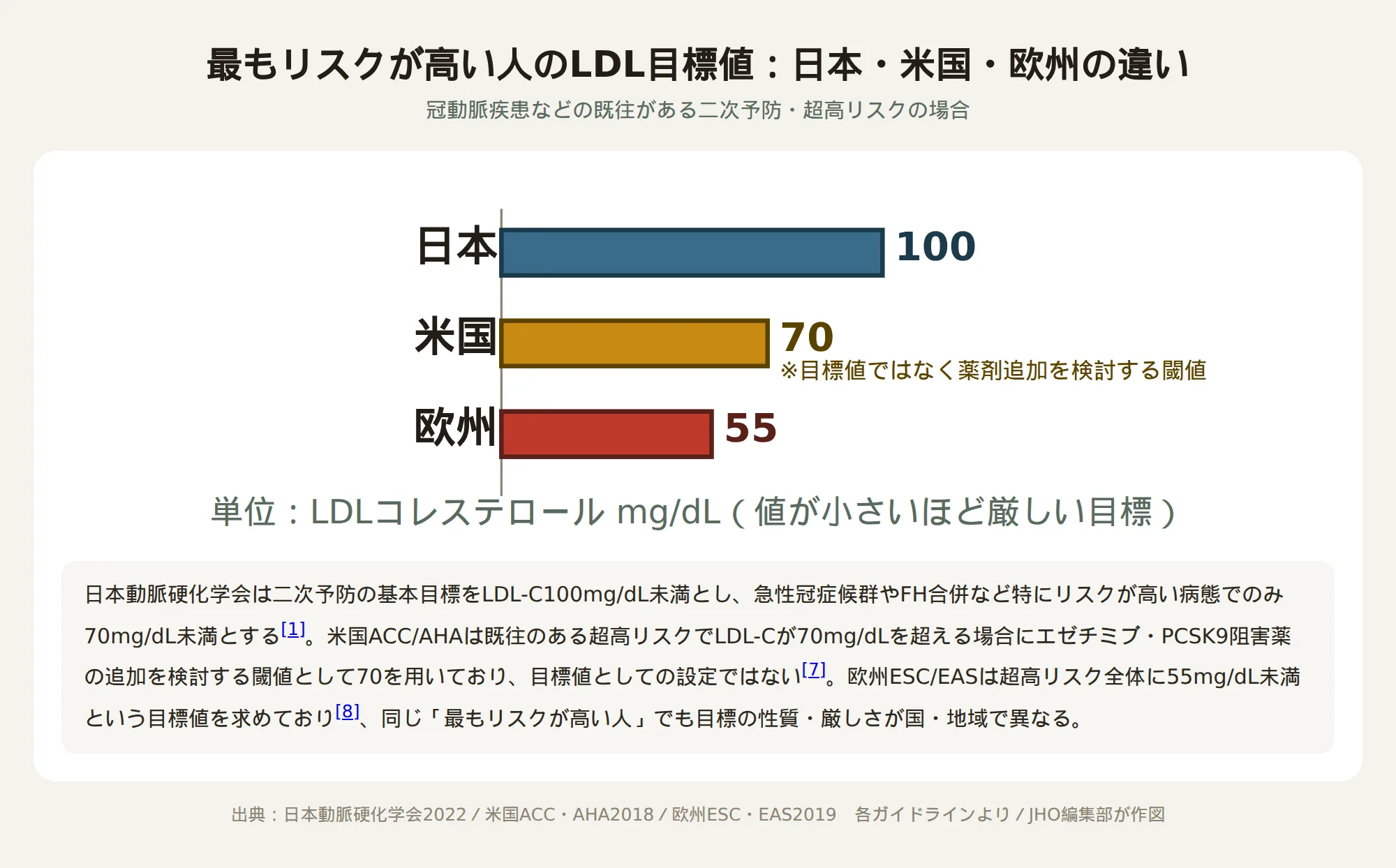 二次予防のLDLコレステロール目標値を日本・米国・欧州で比較した横棒グラフ