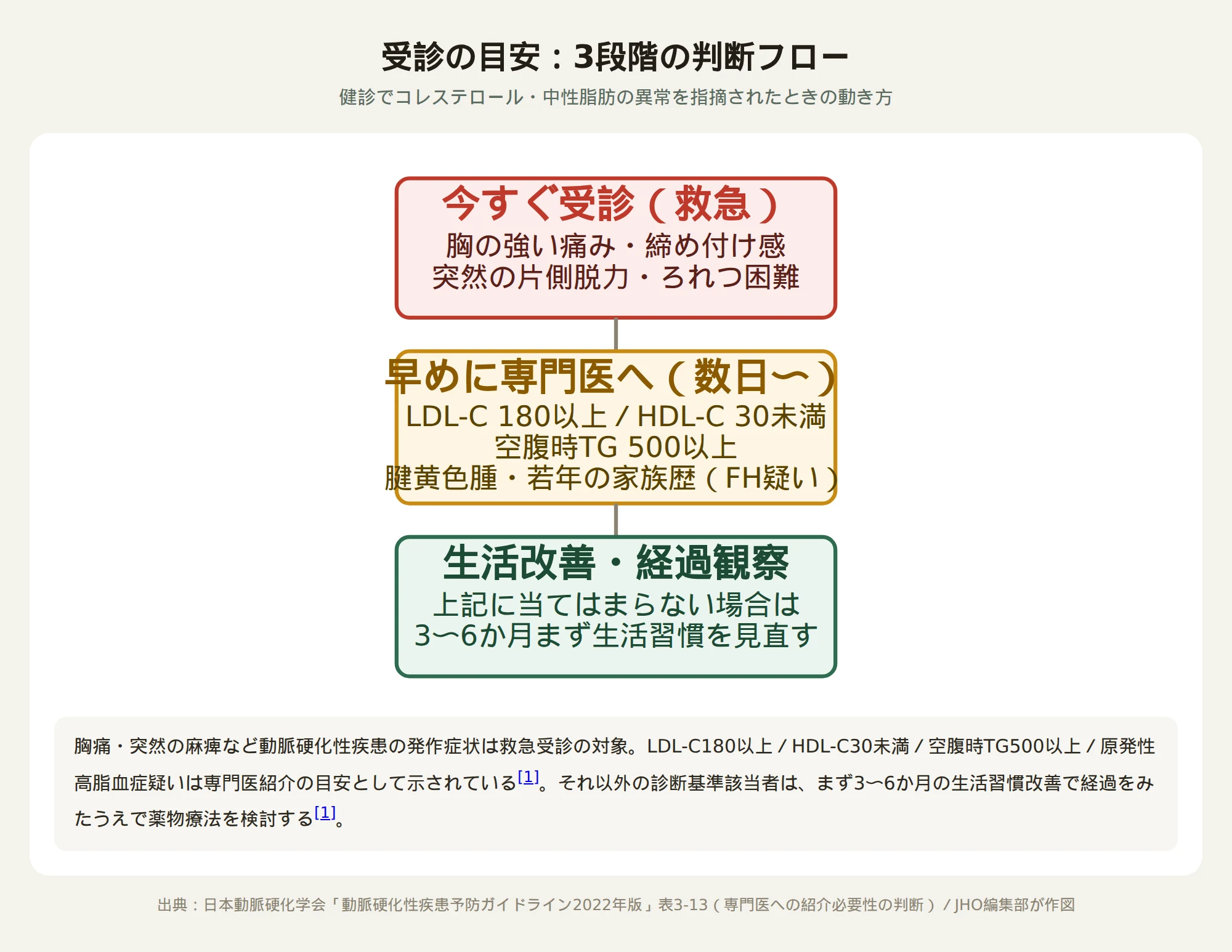 受診の目安を赤・黄・緑の3段階で示したフローチャート