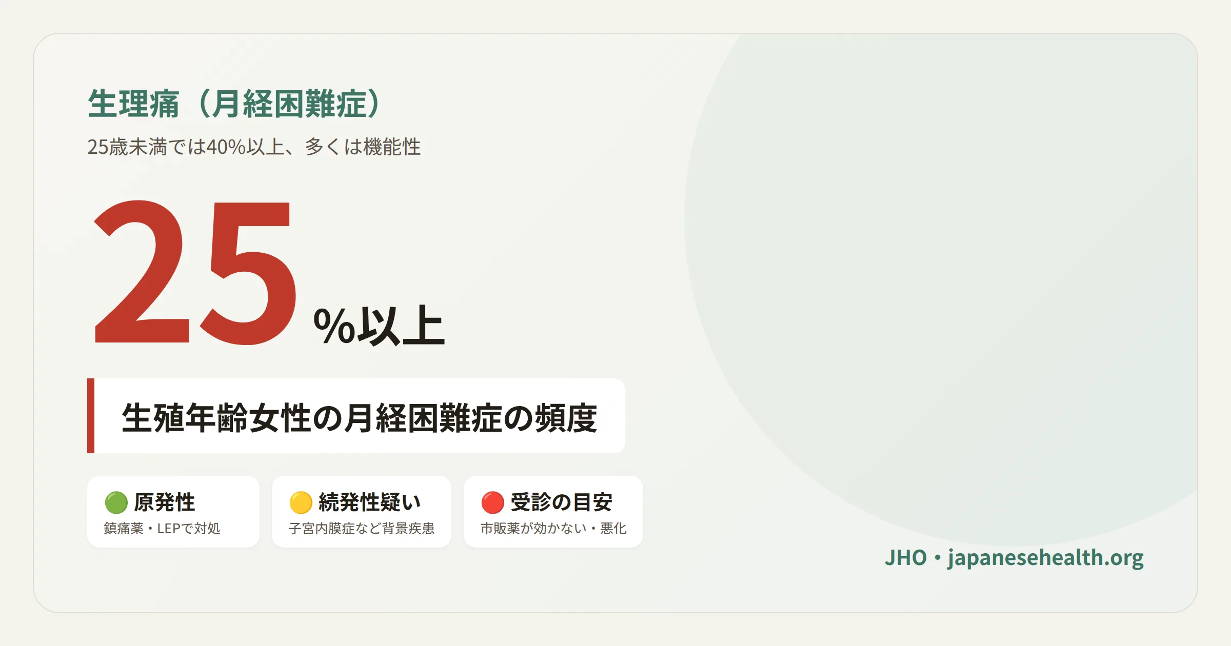 生理痛（月経困難症）の頻度は生殖年齢女性の25%以上、25歳未満では40%以上というデータを示すカバー画像