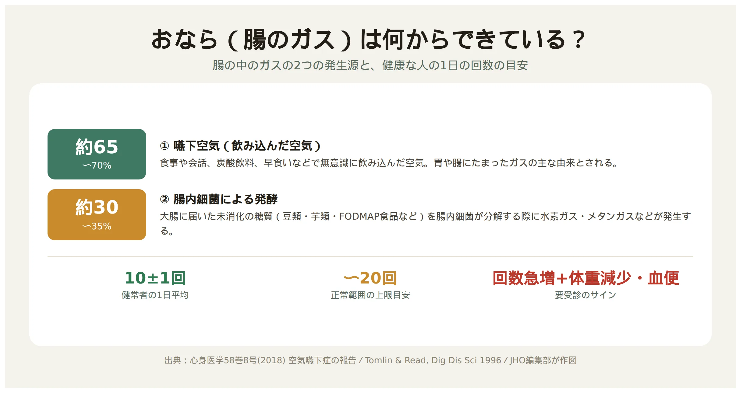腸のガスは嚥下空気65〜70%と腸内細菌の発酵約30〜35%からできる仕組みと、1日の正常なおなら回数の目安を示す図