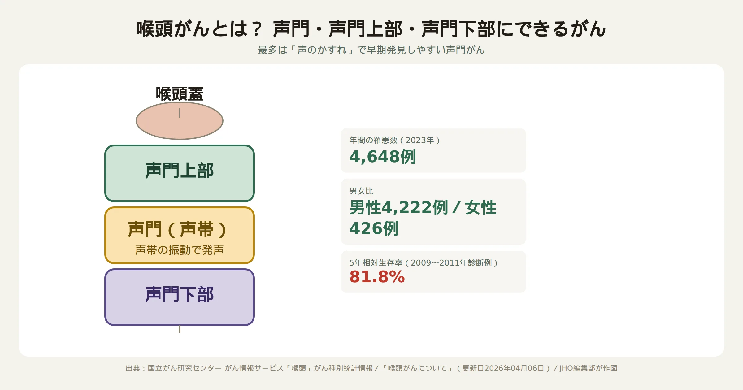 喉頭がんの模式図。声門上部・声門（声帯）・声門下部の3区分と、年間罹患数4,648例、5年相対生存率81.8%を示す