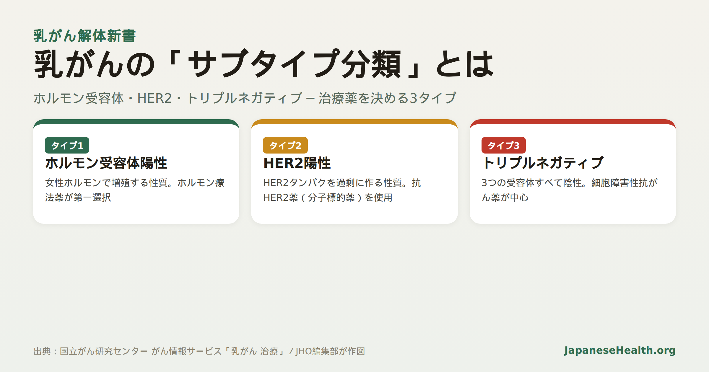 乳がんのサブタイプ分類（ホルモン受容体・HER2・Ki67による3タイプ）を示す図