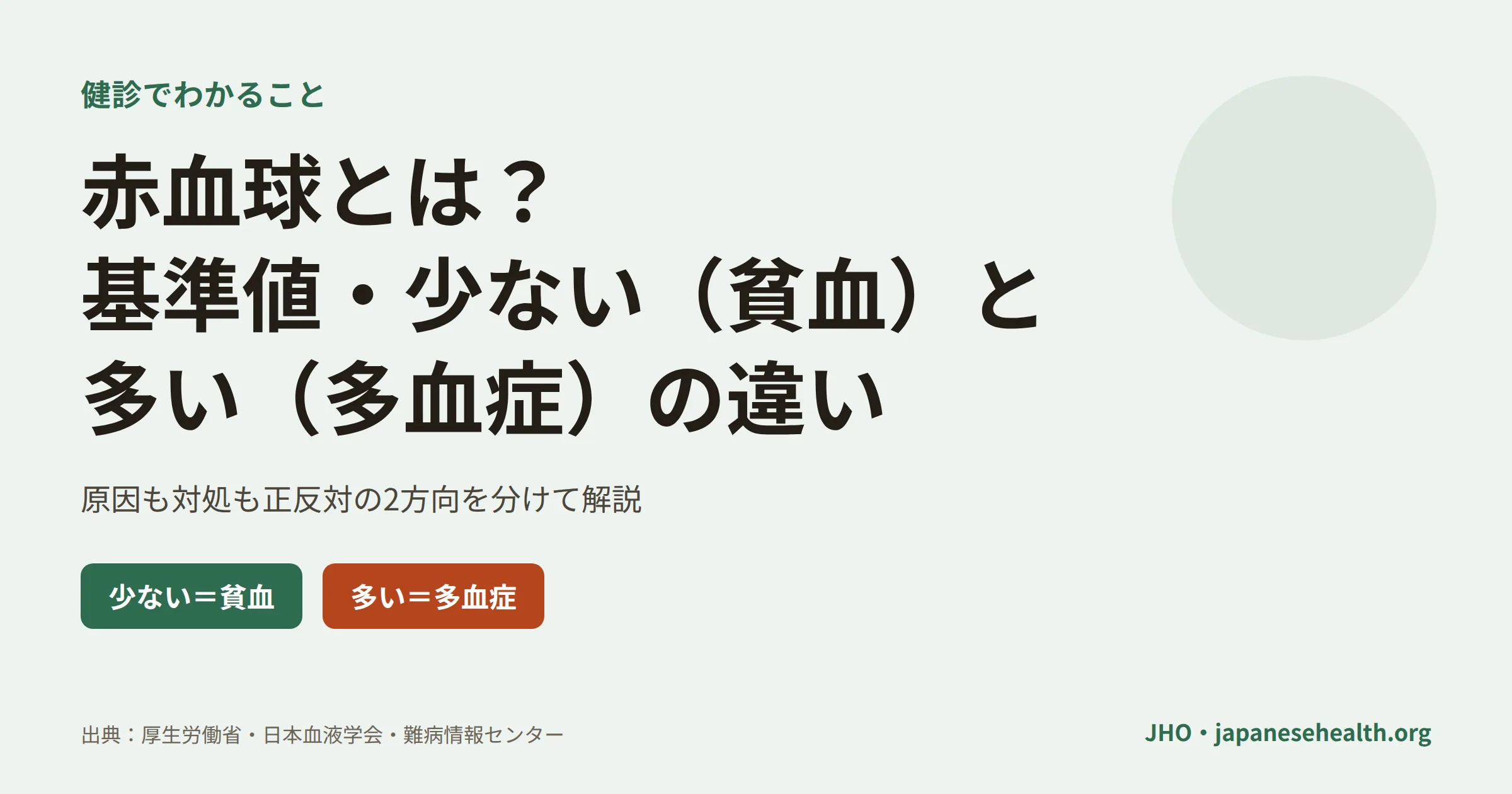赤血球の基準値と、少ない（貧血）・多い（多血症）2方向の違いを示す図