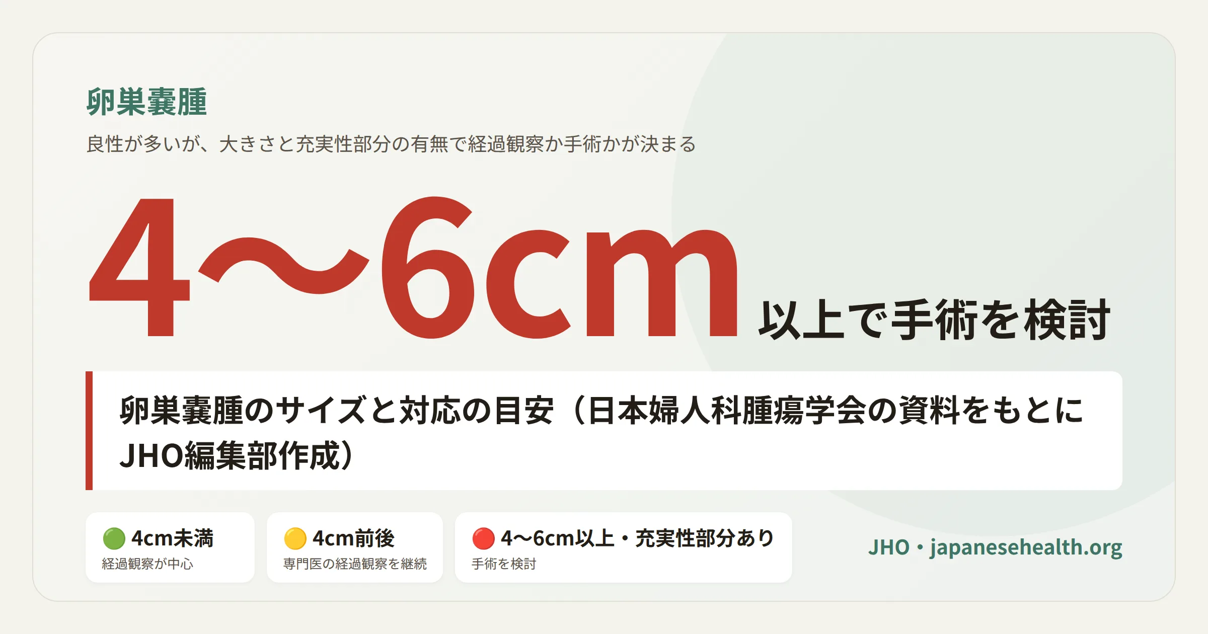 卵巣嚢腫の大きさと対応の目安を示す図。4cm未満は経過観察が中心、4cm前後は専門医の経過観察を継続、4〜6cm以上または充実性部分ありは手術を検討と3段階で示す