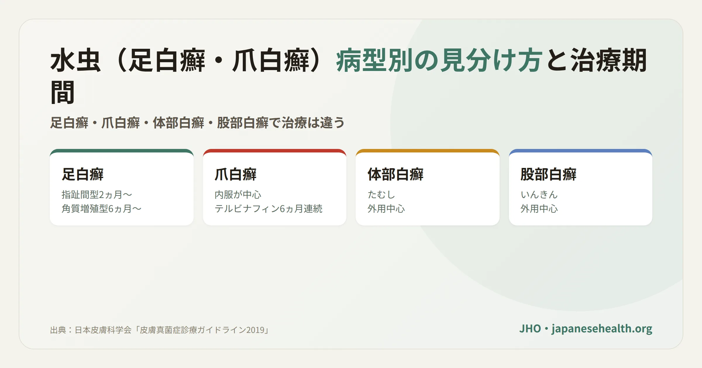 水虫（足白癬・爪白癬）の病型別の見分け方と治療期間の比較図