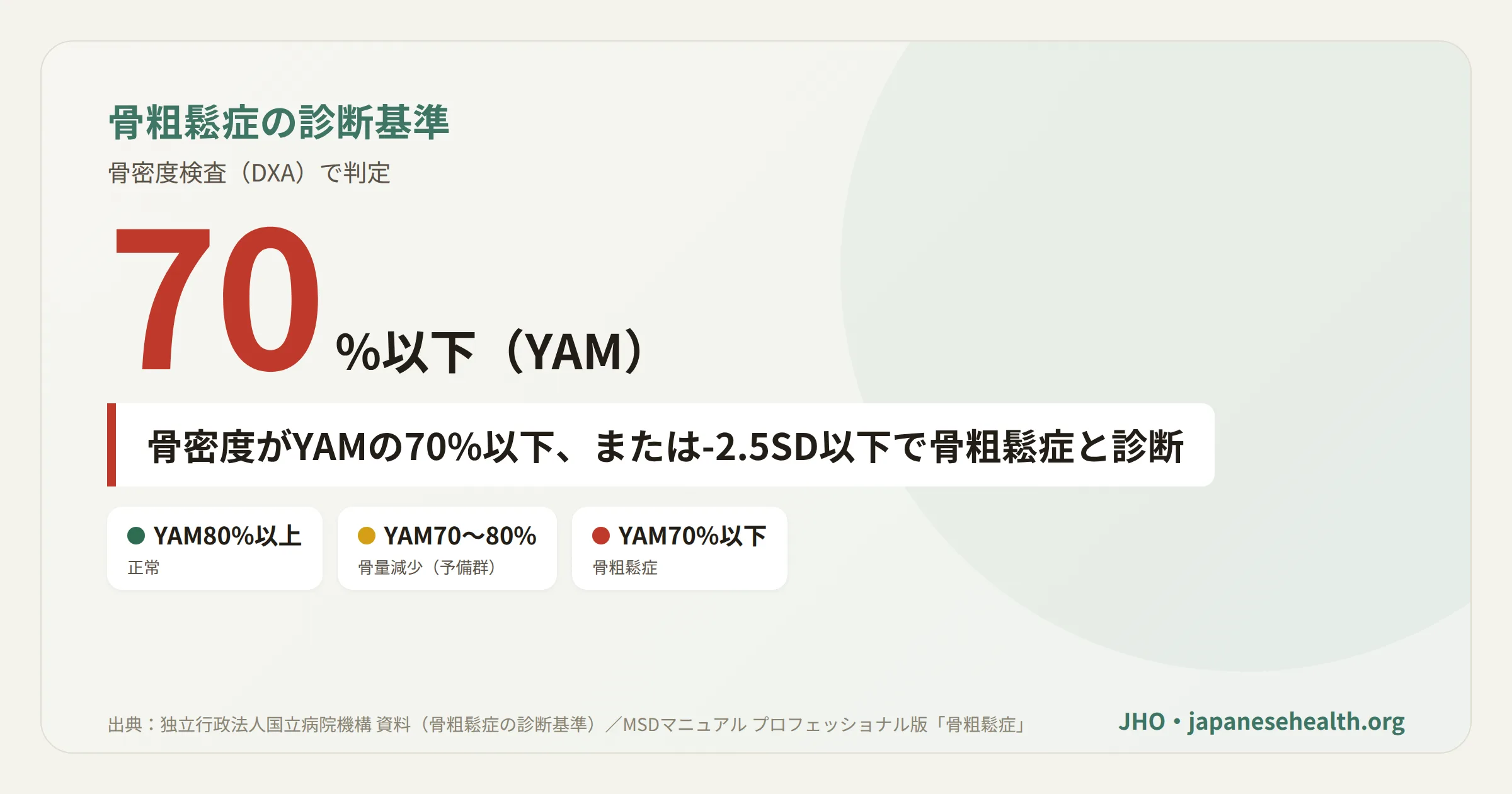 骨密度の基準（YAM70%以下・-2.5SD以下）で骨粗鬆症と診断される仕組みを示す図解