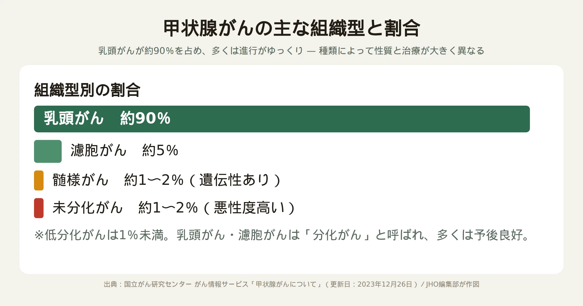 甲状腺がんの主な組織型（乳頭がん約90%・濾胞がん約5%・髄様がん約1〜2%・未分化がん約1〜2%、このほか低分化がんが1%未満）とその割合を示す図