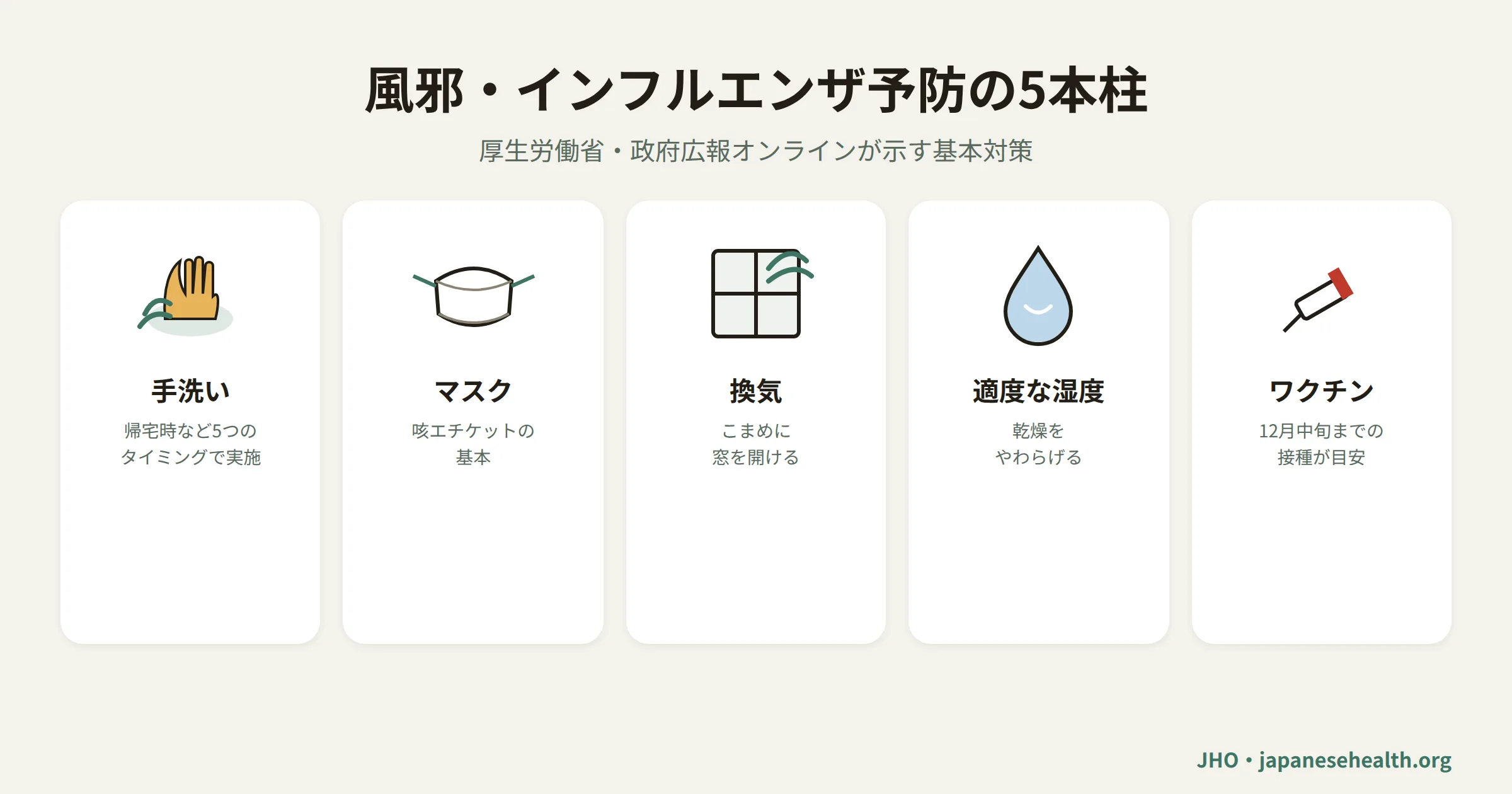 風邪とインフルエンザ予防の5本柱（手洗い・マスク・換気・湿度・ワクチン）