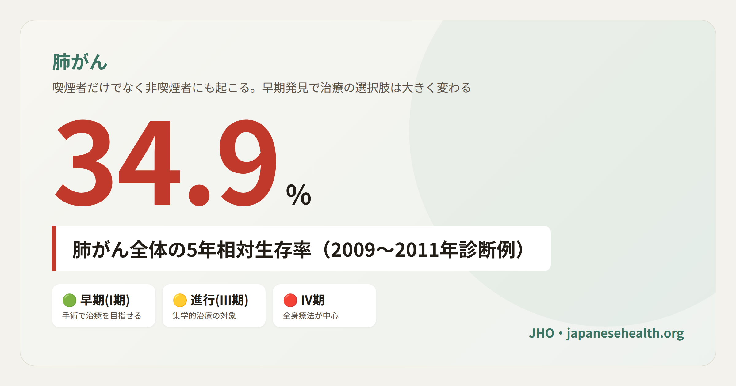 肺がんの5年相対生存率34.9%（2009〜2011年診断例）と、早期・進行・IV期の治療の違いを示すカバー画像