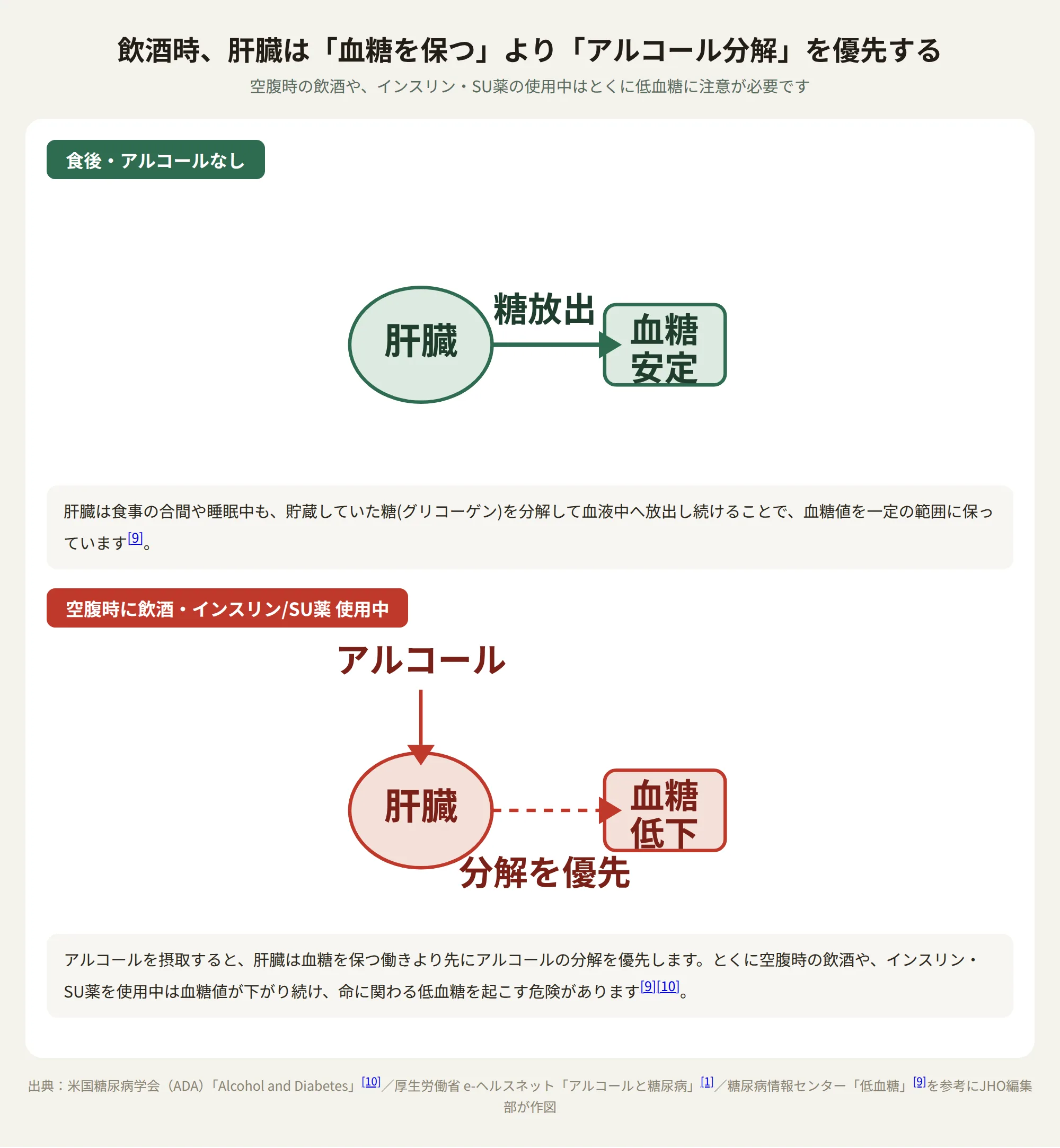 飲酒時に肝臓が血糖を保つよりアルコール分解を優先し低血糖を招く仕組みを示す図