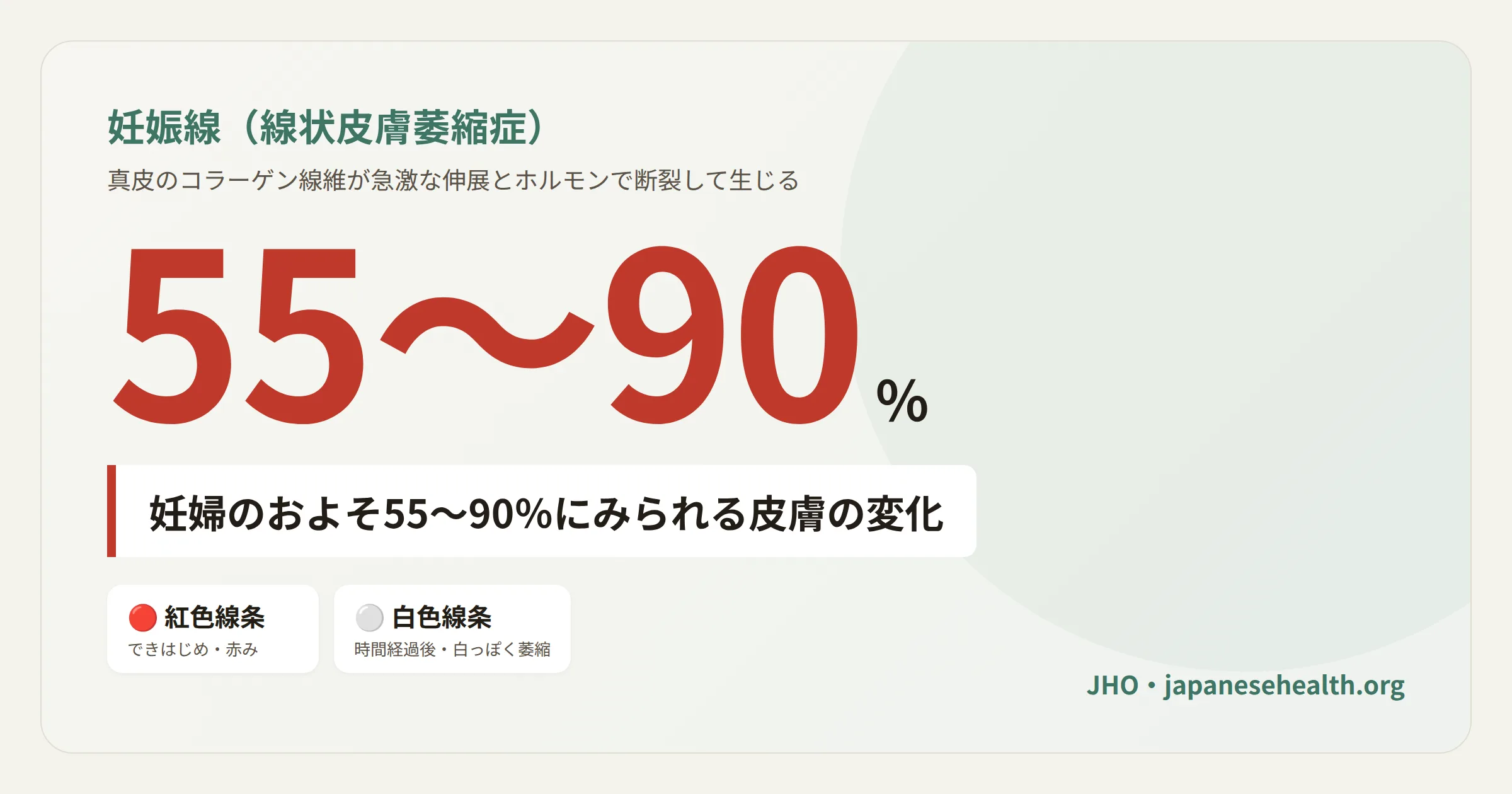 妊娠線ができる仕組みと発生頻度を示した図。真皮のコラーゲン線維が急激な皮膚の伸展とホルモンの影響で断裂し、妊婦のおよそ55〜90％に生じることを示す