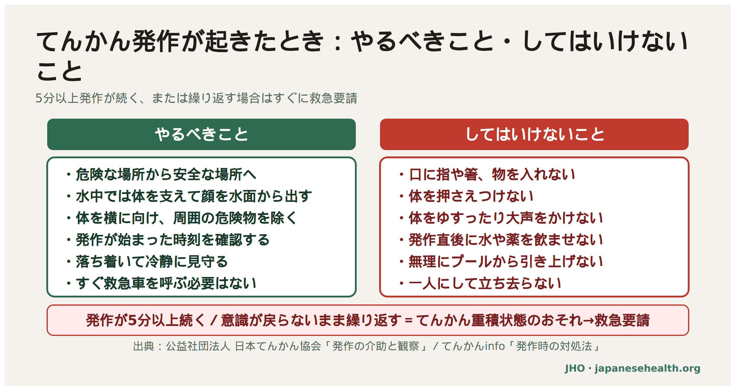 てんかん発作が起きたときにやるべきこと（安全確保・様子を見守る・時刻確認）と、してはいけないこと（口に物を入れない・押さえつけない）を対比した図。発作が5分以上続く、または意識が戻らないまま繰り返す場合はてんかん重積状態のおそれがあり救急要請が必要と示している