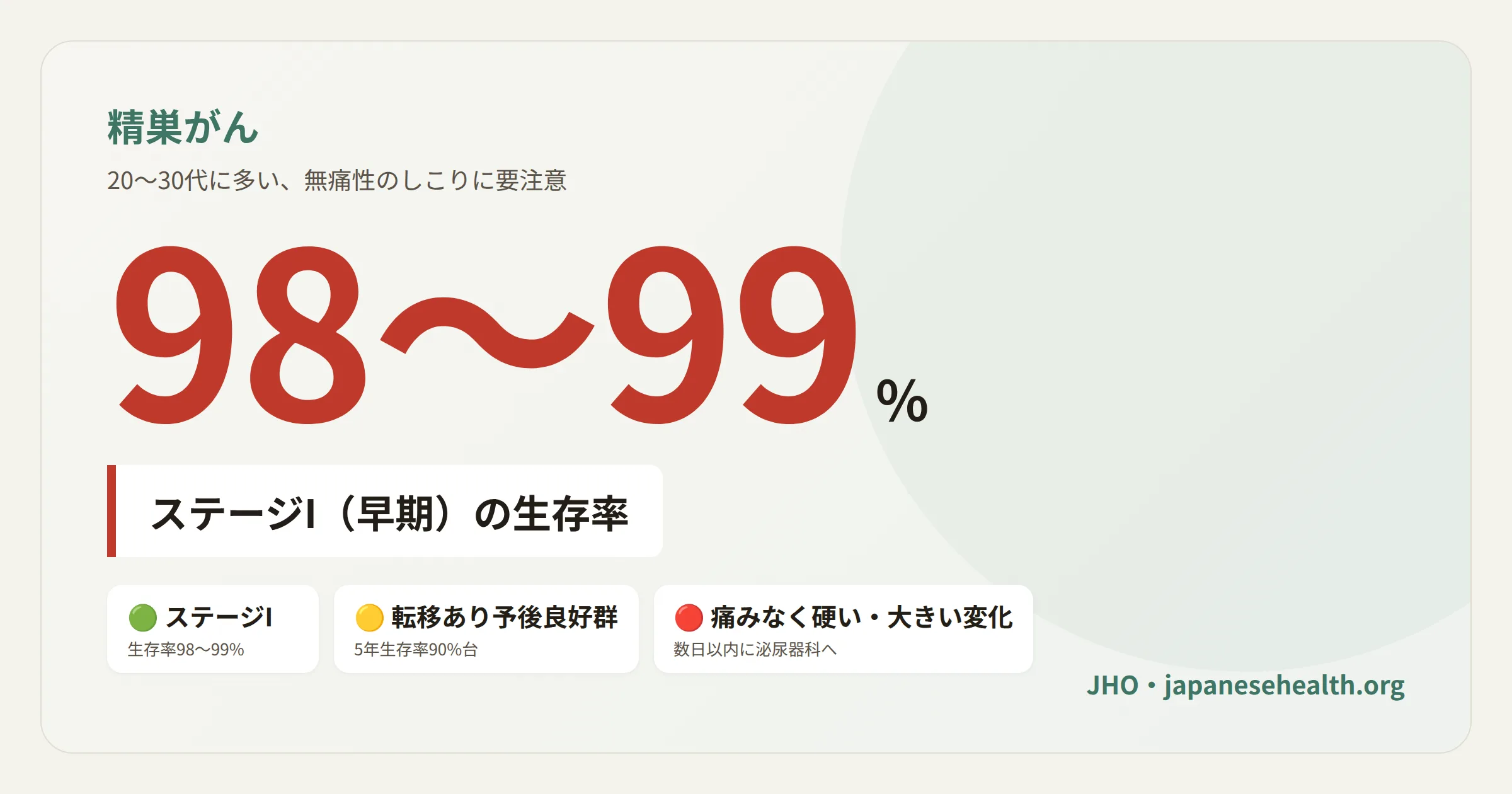精巣がんのステージI（早期）5年生存率は98〜99％、20〜30代に多い無痛性のしこりに注意を示す図