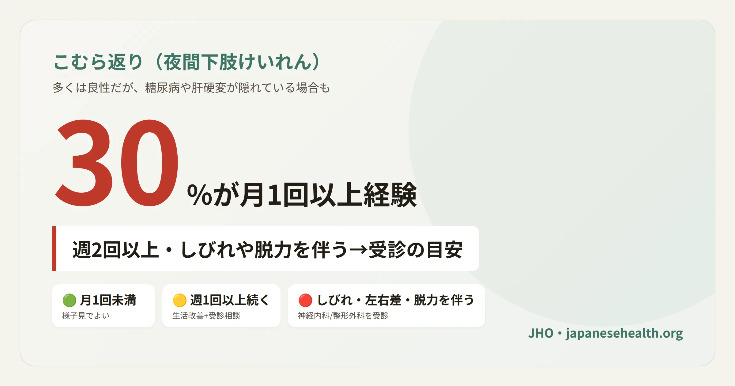 こむら返りの頻度と受診の目安を示す図：成人の約30%が月1回以上経験し、週2回以上やしびれ・脱力を伴う場合は受診の目安になることを緑・黄・赤の3段階で表したカバー画像
