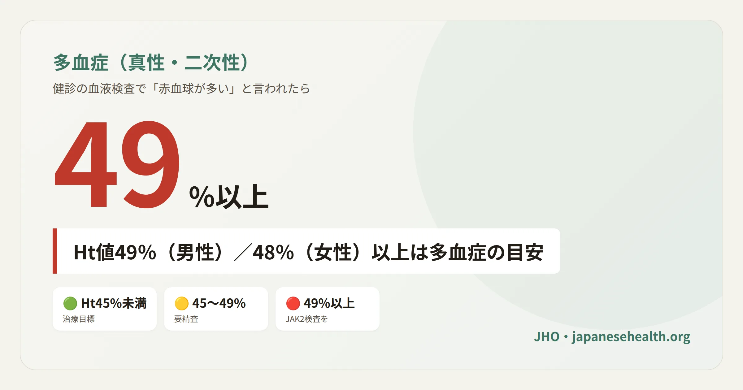 多血症の目安：Ht値49％（男性）・48％（女性）以上でJAK2検査を推奨する3段階の目安を示した図