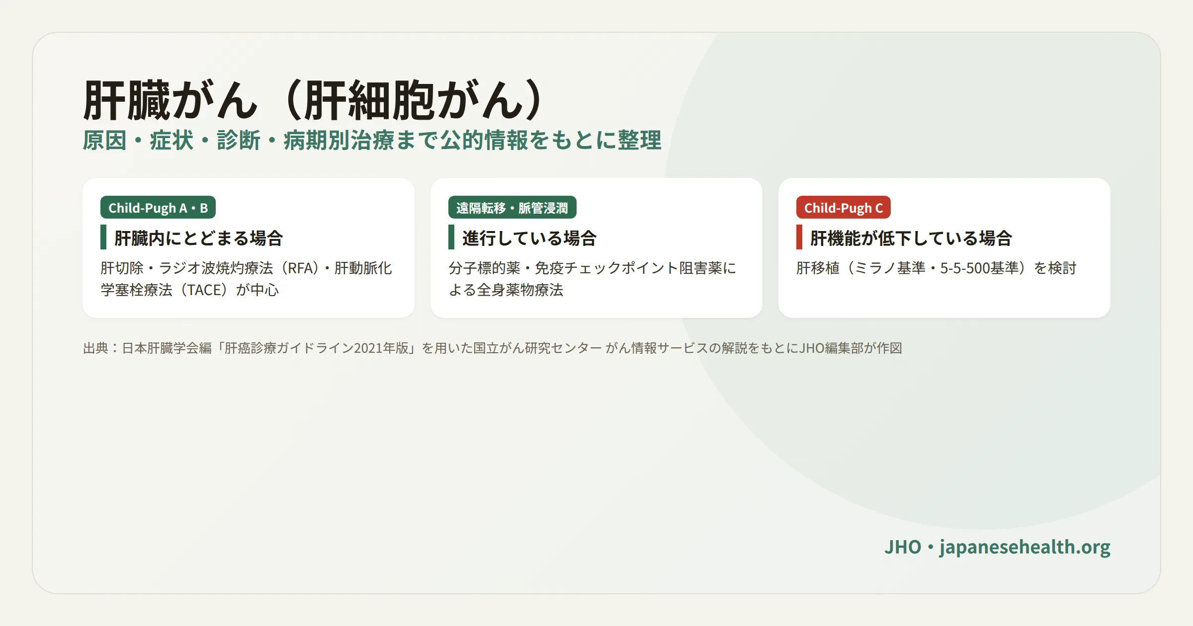 肝臓がん（肝細胞がん）の病期・肝予備能（Child-Pugh分類）別の治療の分かれ方を示した図。Child-Pughが良好で肝臓内にとどまる場合は手術・ラジオ波焼灼療法・肝動脈化学塞栓療法（TACE）、遠隔転移や脈管浸潤がある場合は分子標的薬・免疫チェックポイント阻害薬による薬物療法、Child-Pugh Cで肝機能が低下している場合は肝移植（ミラノ基準・5-5-500基準）を検討することを示す3列の図
