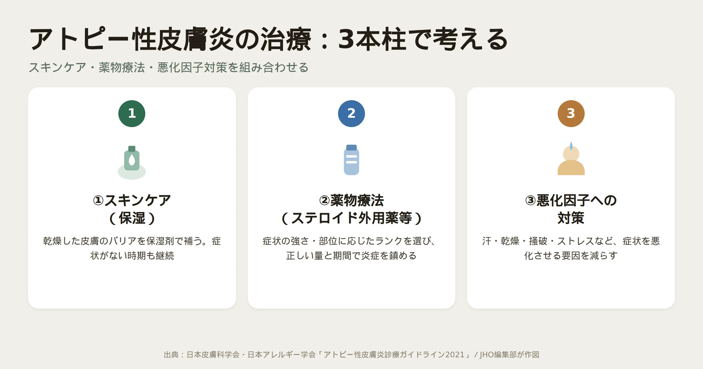 アトピー性皮膚炎 治療の3本柱（スキンケア・薬物療法・悪化因子対策）の図