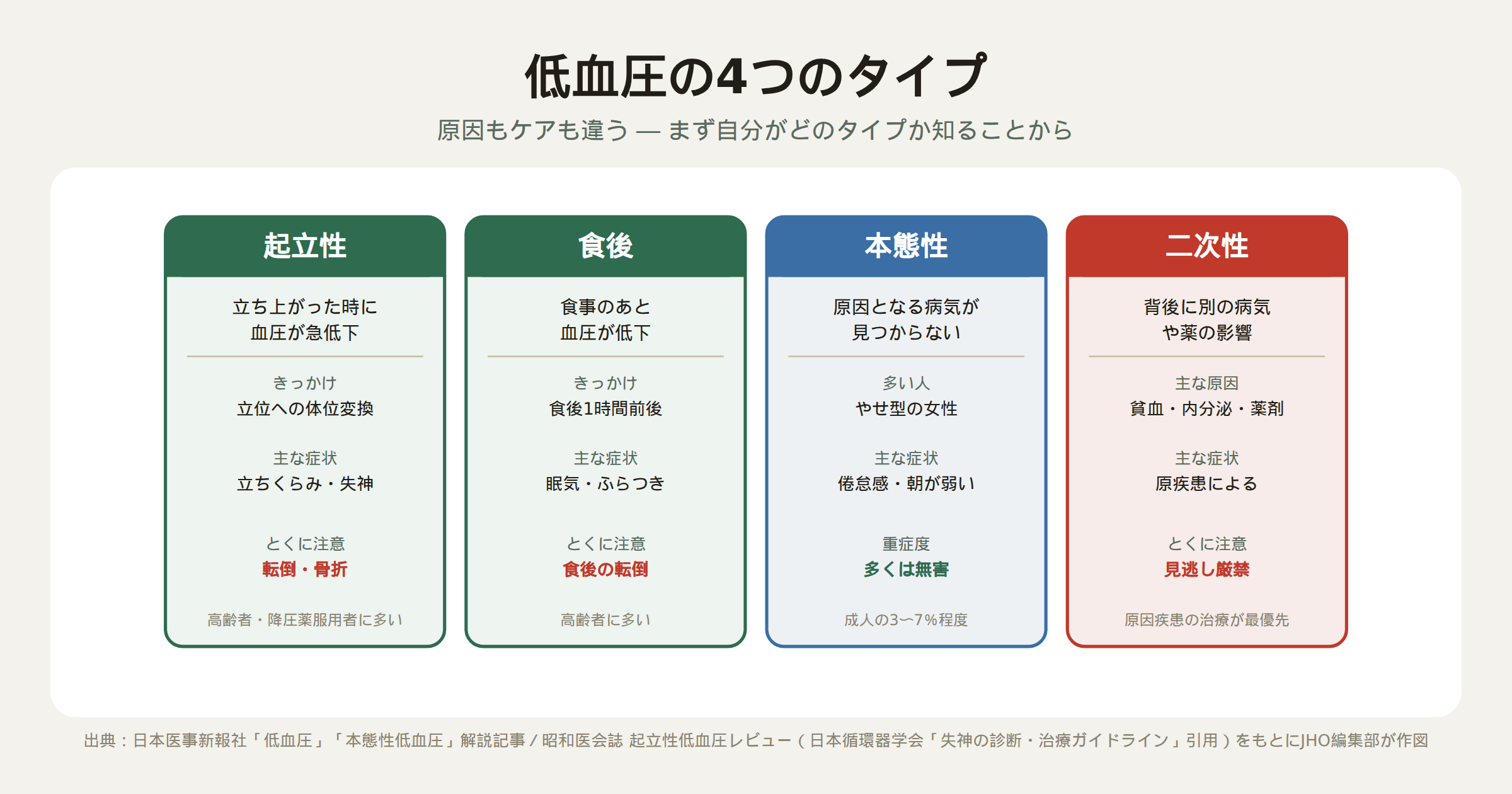低血圧を起立性・食後・本態性・二次性の4タイプに分けて、きっかけ・主な症状・注意点を示した図