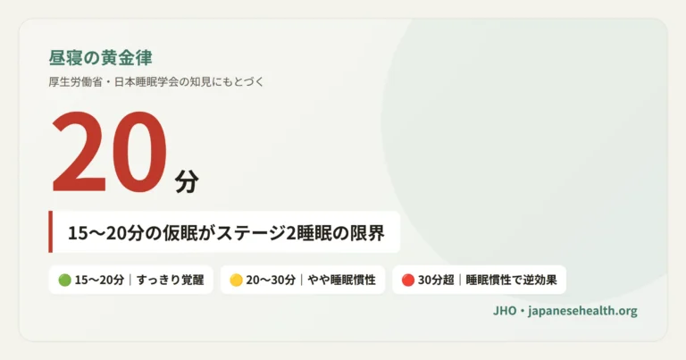 昼寝の黄金律は15から20分、午後3時までに終える