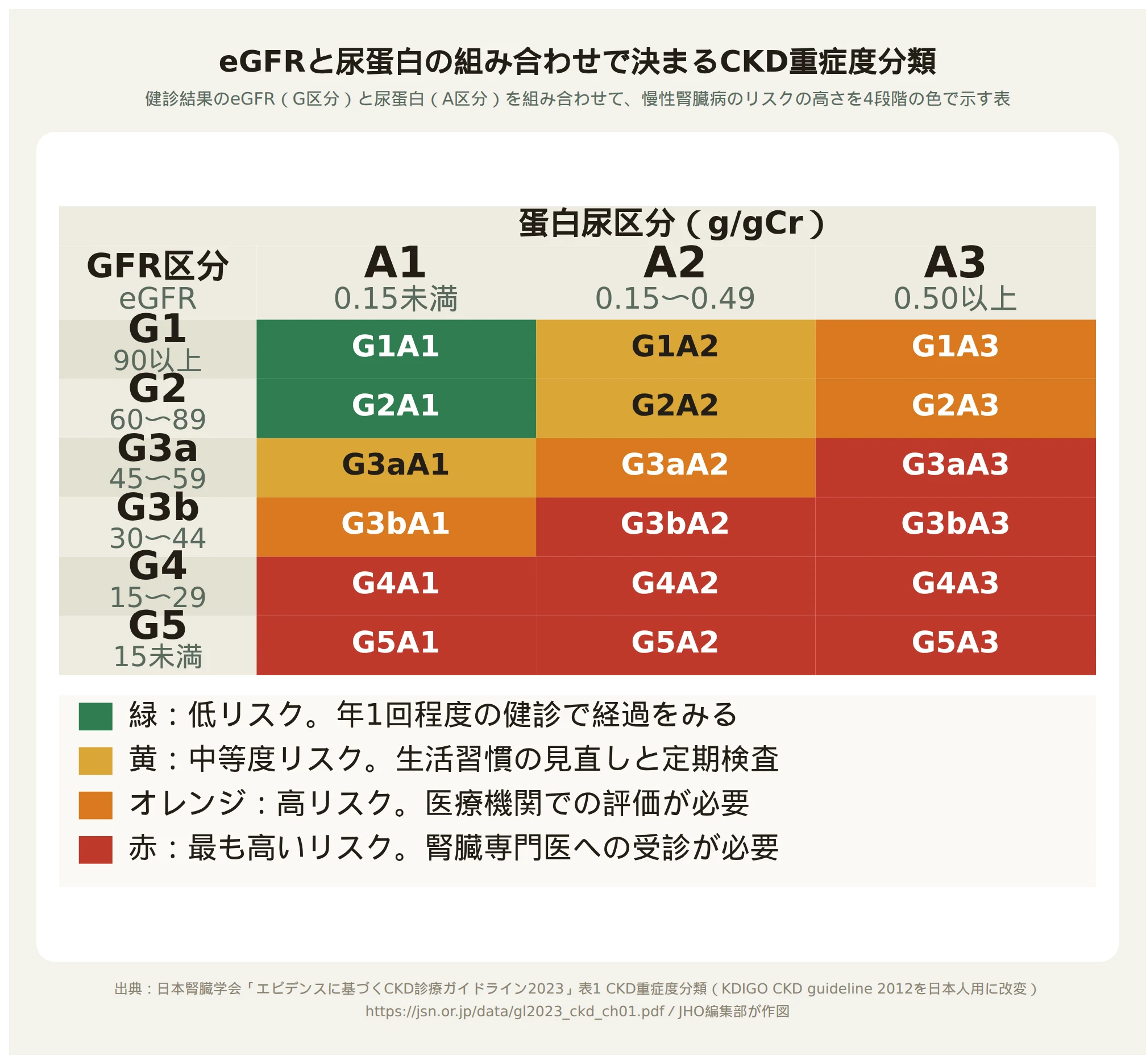 eGFRと尿蛋白の組み合わせで決まる慢性腎臓病の重症度分類を示した図