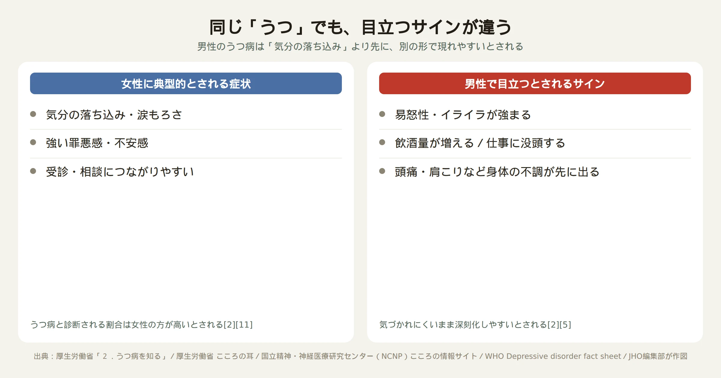 男性のうつ病で目立つとされるサインと女性の典型的な症状の違いを示す図