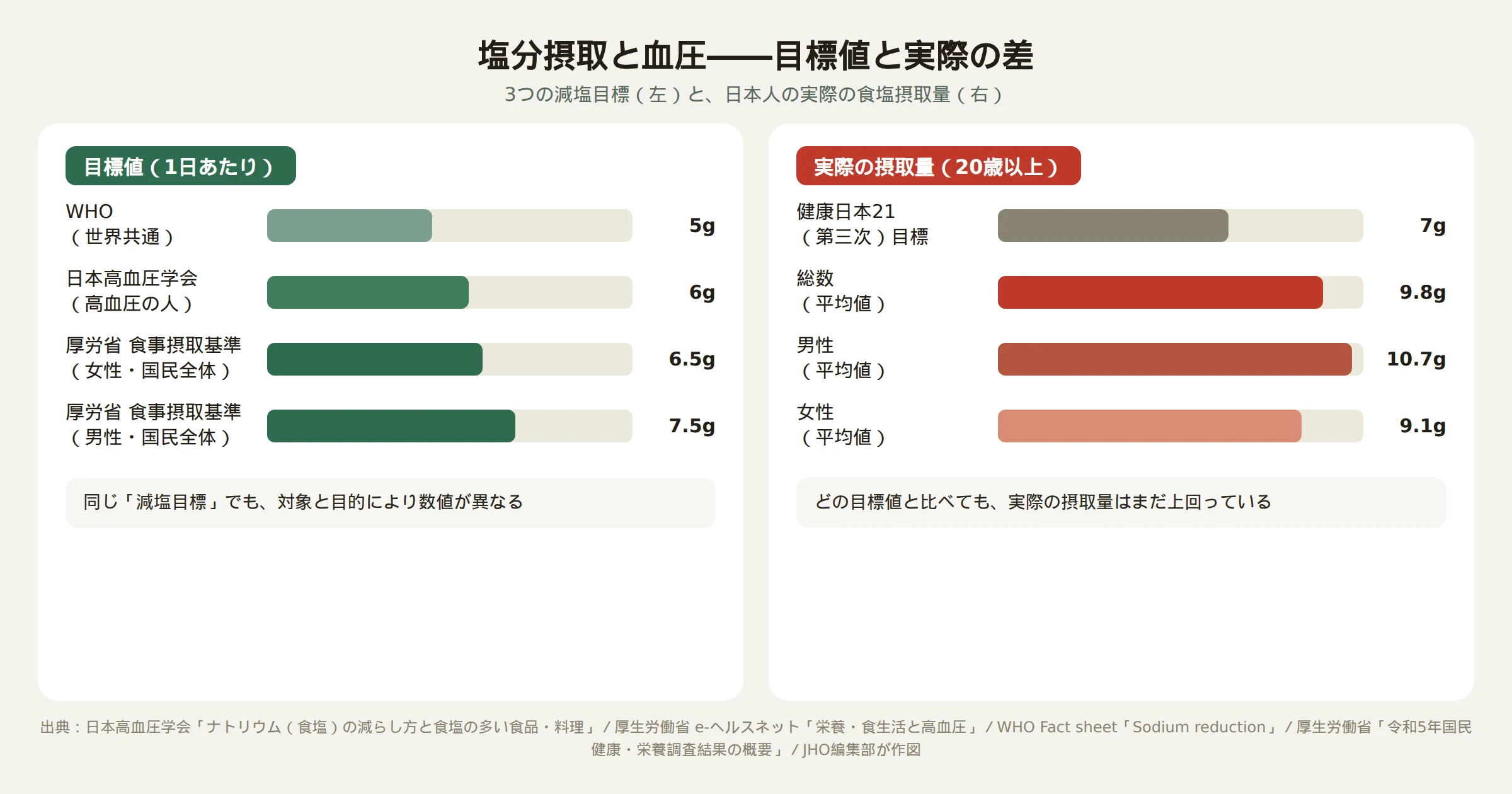 日本の減塩目標3つの数値と国民健康・栄養調査でわかった実際の摂取量を示す図