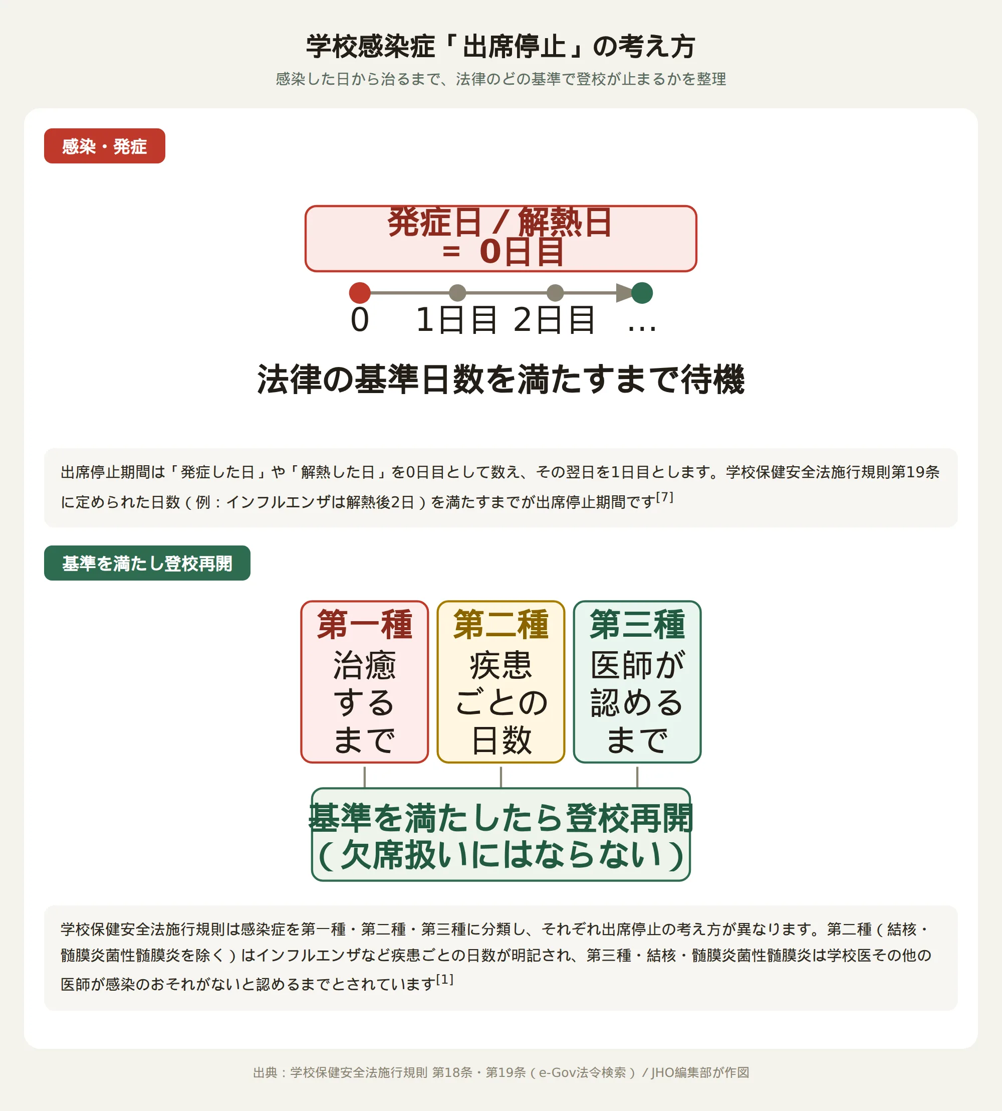 学校感染症の出席停止期間の考え方を示す図。発症日を0日目として数える方法と、第一種・第二種・第三種で出席停止の考え方が異なることを図解