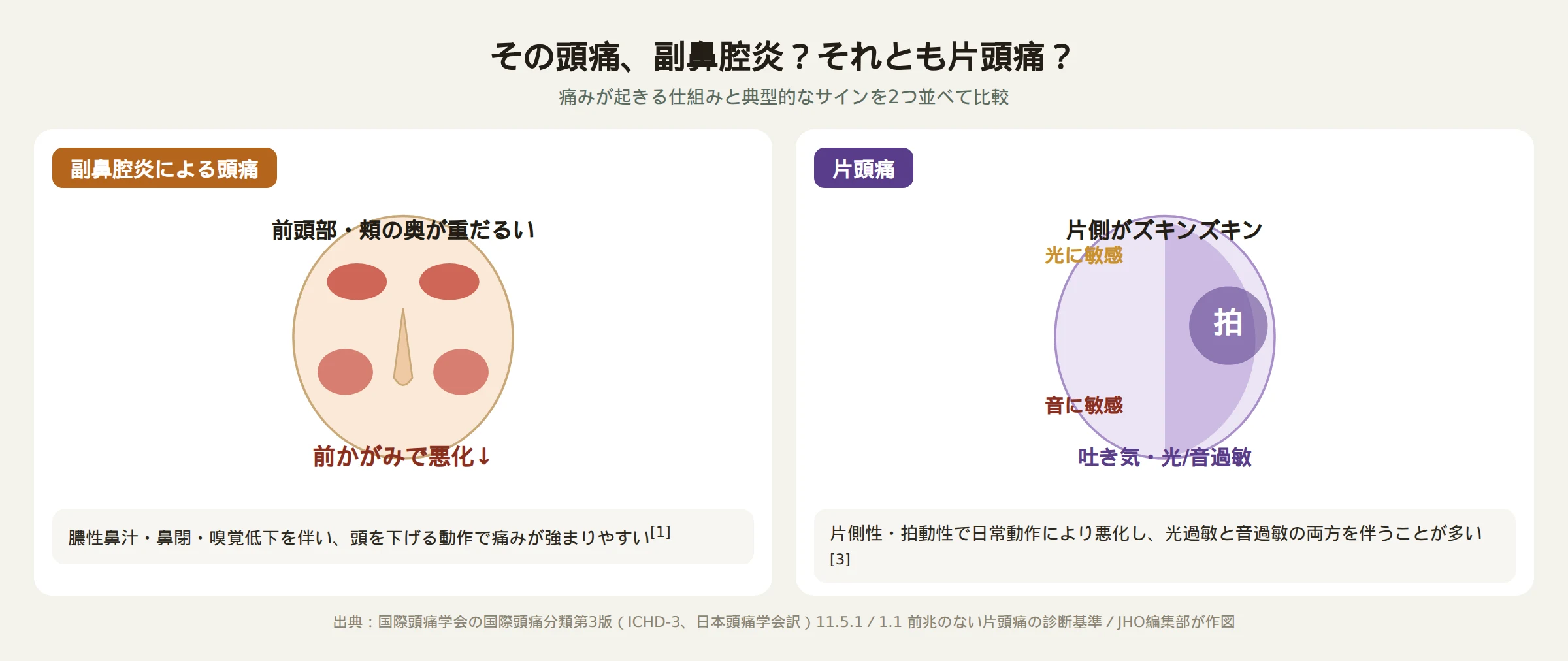 副鼻腔炎による頭痛と片頭痛で痛みの起こり方が違うことを示すイラスト