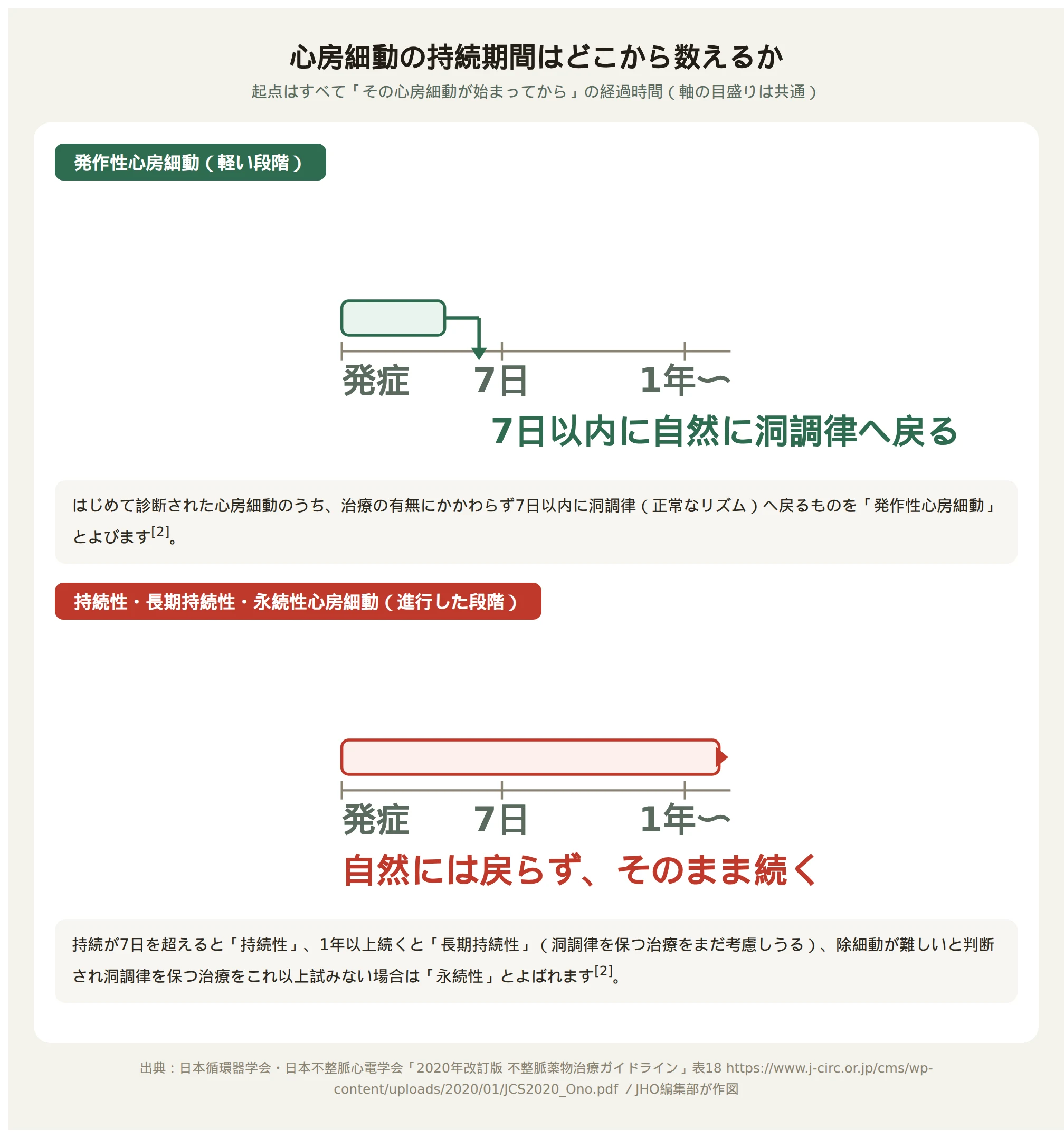 心房細動の持続期間をどこから数えるかを示した図。起点はいずれも「その心房細動が始まってから」で軸の目盛りは共通。上段の発作性心房細動は7日以内に自然に洞調律へ戻り、下段の持続性・長期持続性・永続性心房細動は自然には戻らずそのまま続く。