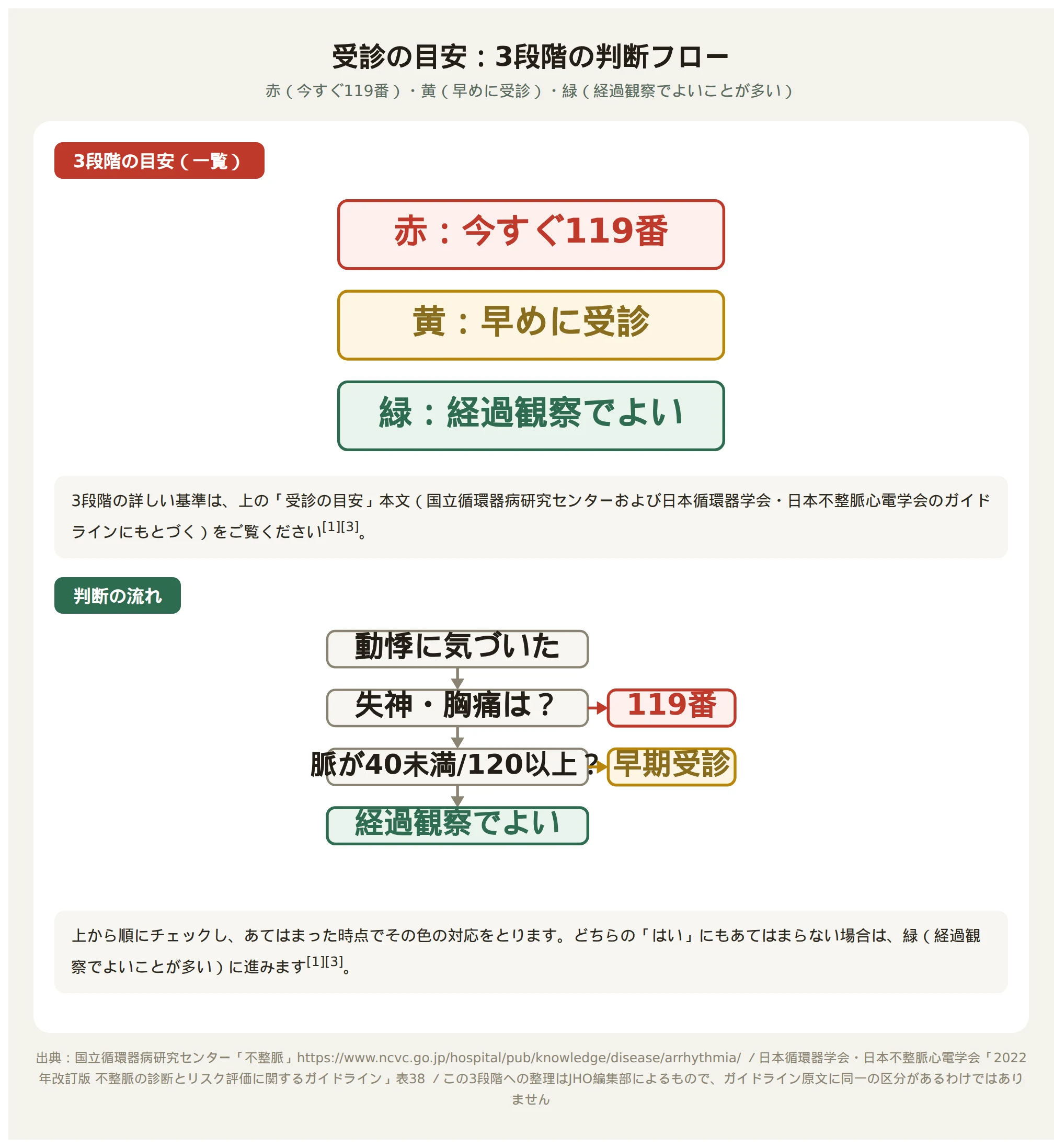 赤は今すぐ119番、黄は早めに循環器内科を受診、緑は経過観察の3段階フローチャート