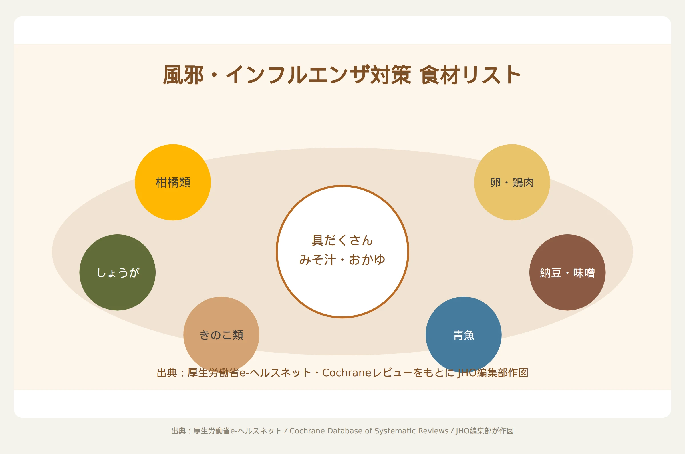風邪・インフルエンザ対策に役立つ食材を並べた食卓のイラスト。中央にみそ汁とおかゆの器、周囲に柑橘類・しょうが・きのこ・卵・鶏肉・納豆・味噌・青魚を配置した俯瞰図