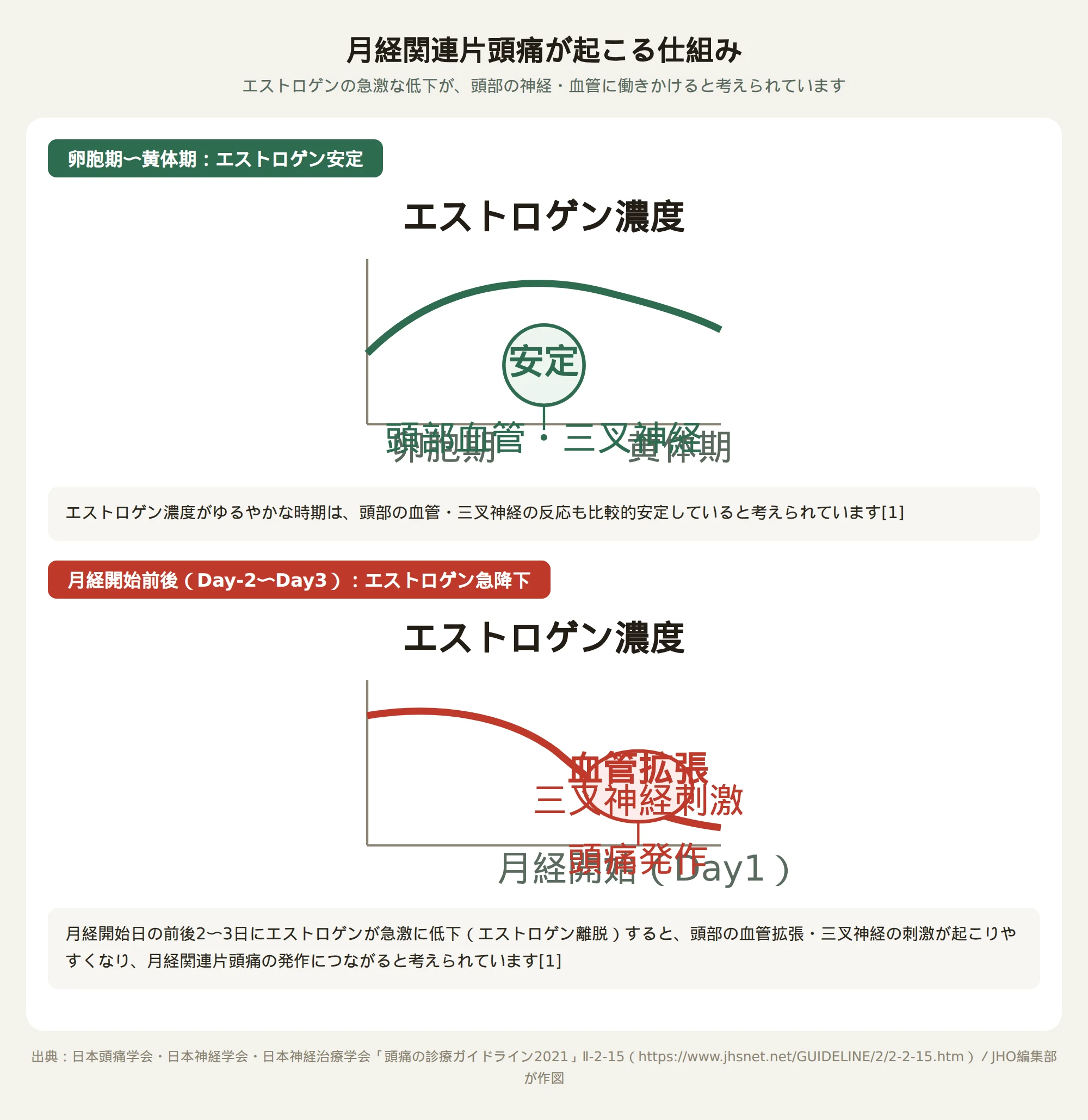エストロゲン低下と月経関連片頭痛が起こる仕組みを示す図