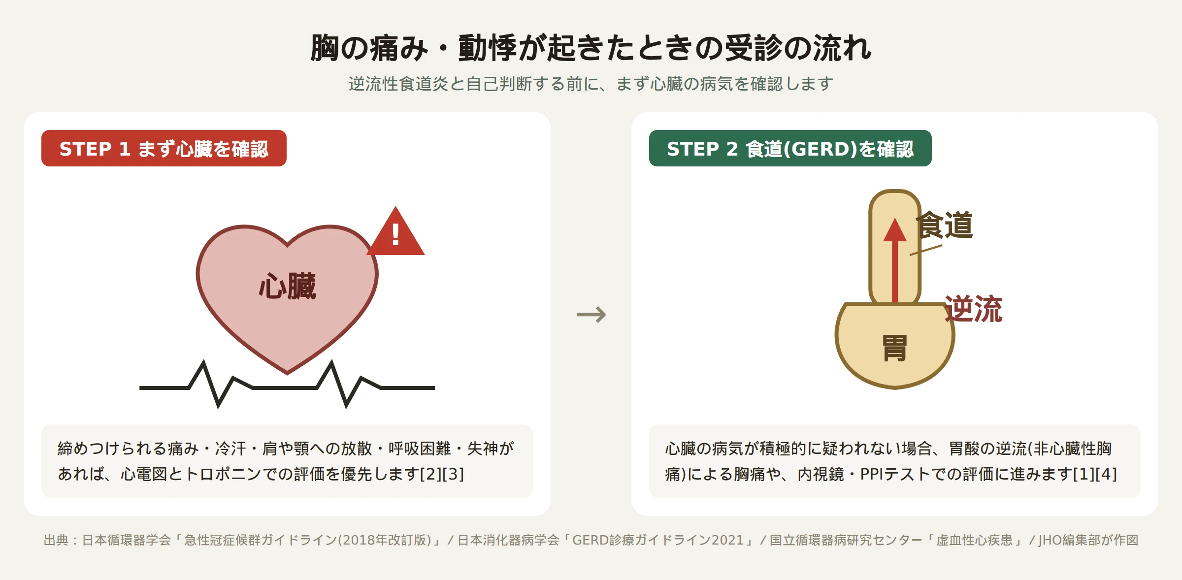 逆流性食道炎による胸痛と心臓由来の胸痛を見分ける診療の流れを示す図