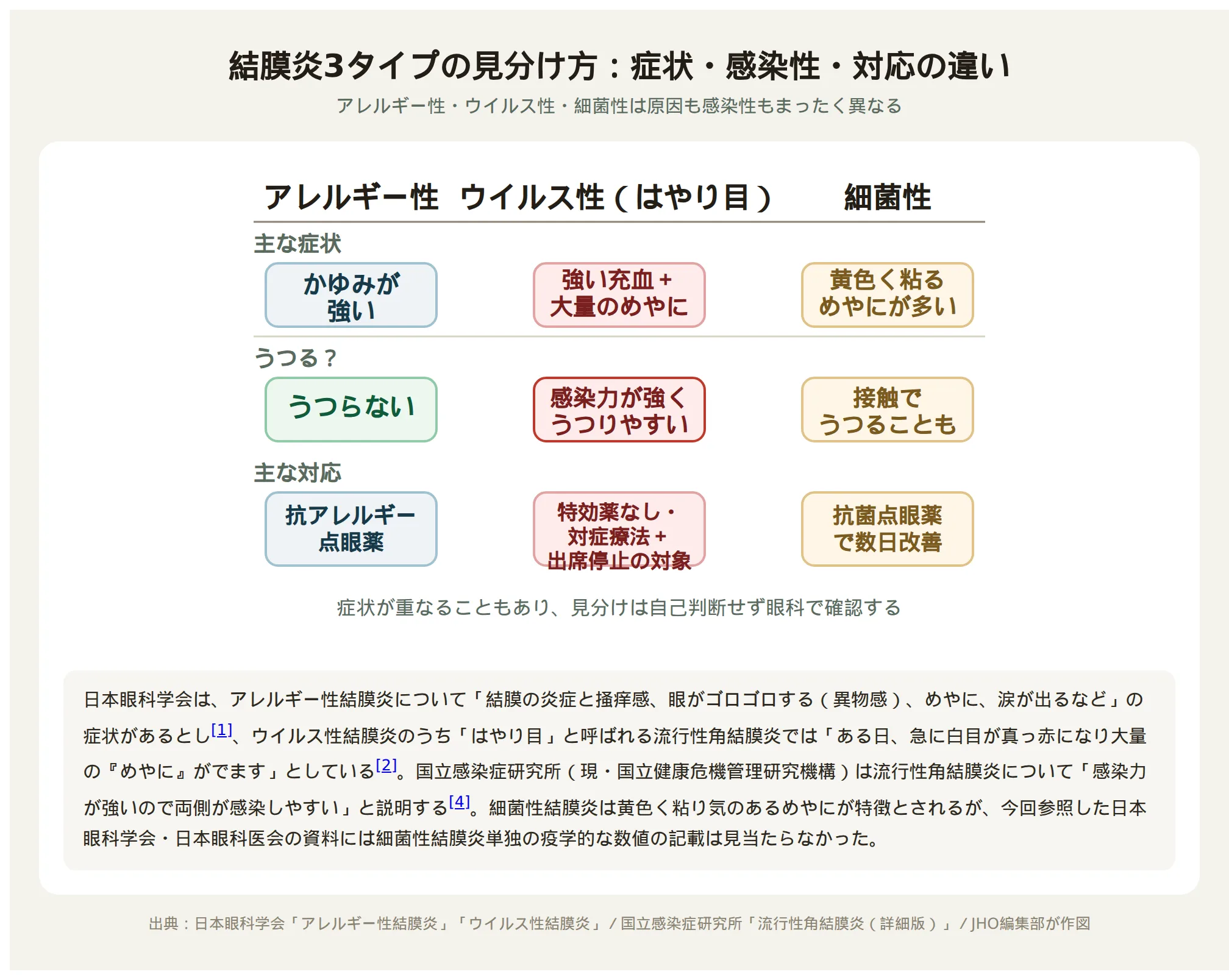 アレルギー性結膜炎・ウイルス性結膜炎・細菌性結膜炎の3タイプを、主な症状・うつるかどうか・主な対応の3項目で比較した図解。アレルギー性はかゆみが強くうつらない、ウイルス性は強い充血と大量のめやにで感染力が強くうつりやすい、細菌性は黄色く粘るめやにが多く接触でうつることもある