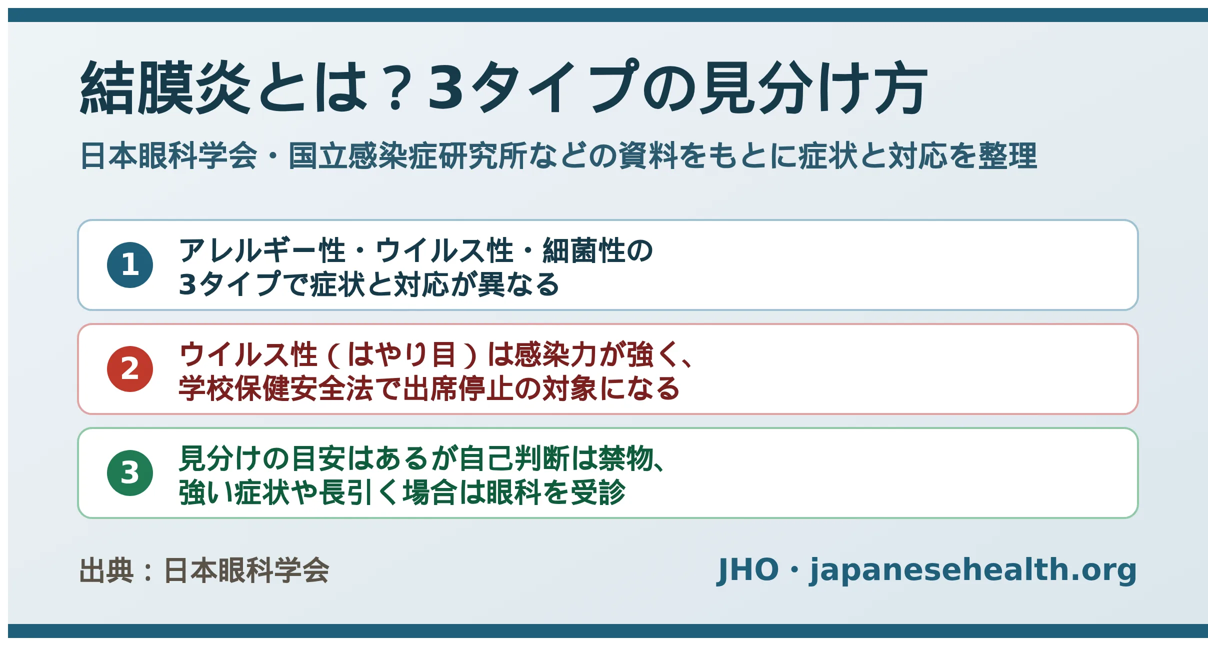 結膜炎のファクトカード。3タイプ（アレルギー性・ウイルス性・細菌性）で症状と対応が異なる・ウイルス性（はやり目）は感染力が強く学校保健安全法で出席停止の対象になる・見分けの目安はあるが自己判断は禁物で強い症状や長引く場合は眼科を受診という3つのポイントをまとめた図