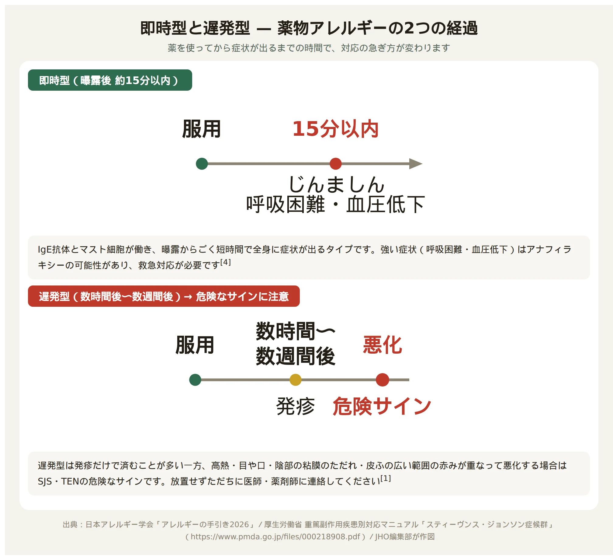 薬物アレルギーの2つのタイプ（即時型と遅発型）の違いと、危険な進展のサインを示す図解