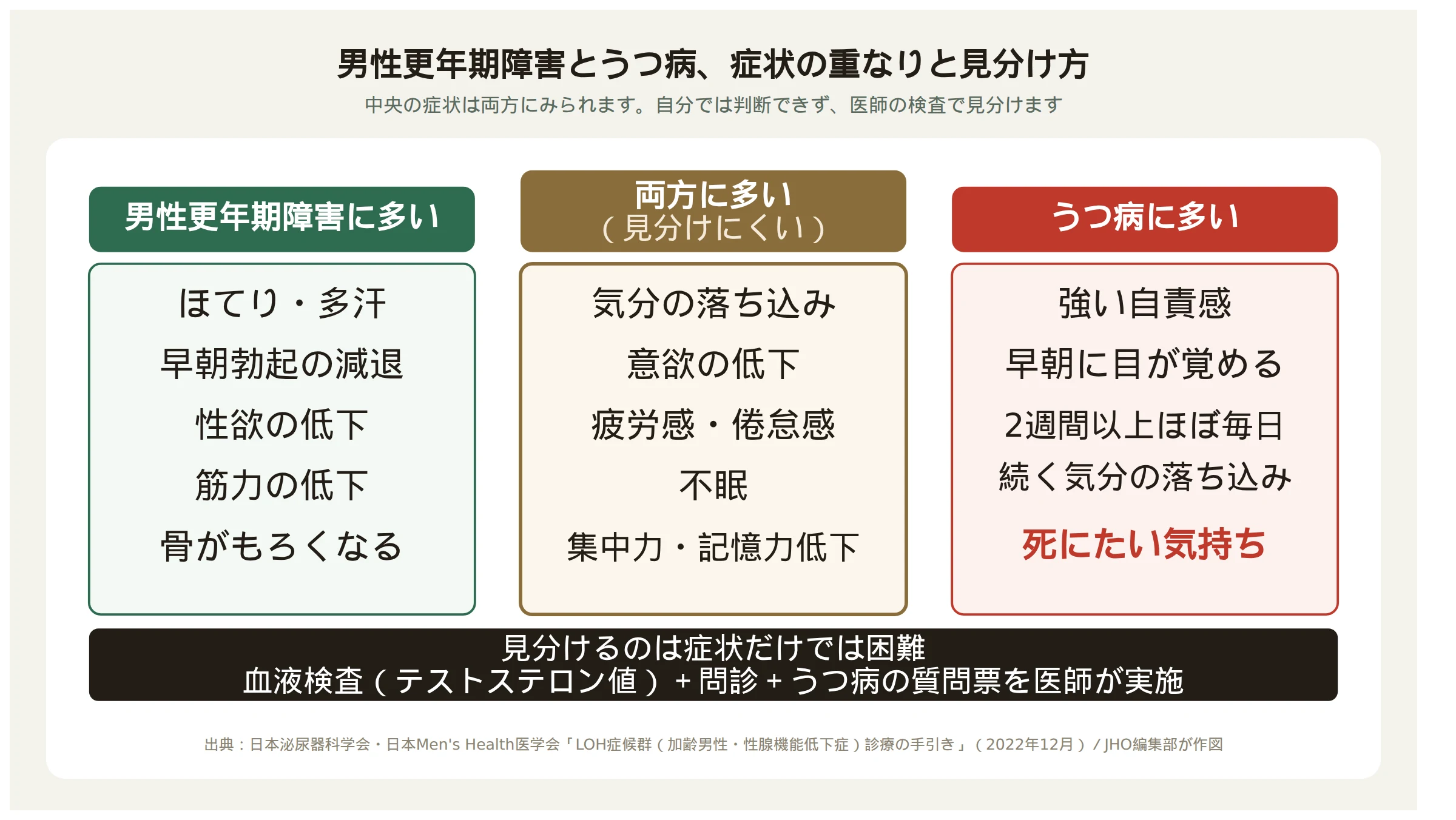 男性更年期障害とうつ病の症状の重なりと見分け方を示す比較図