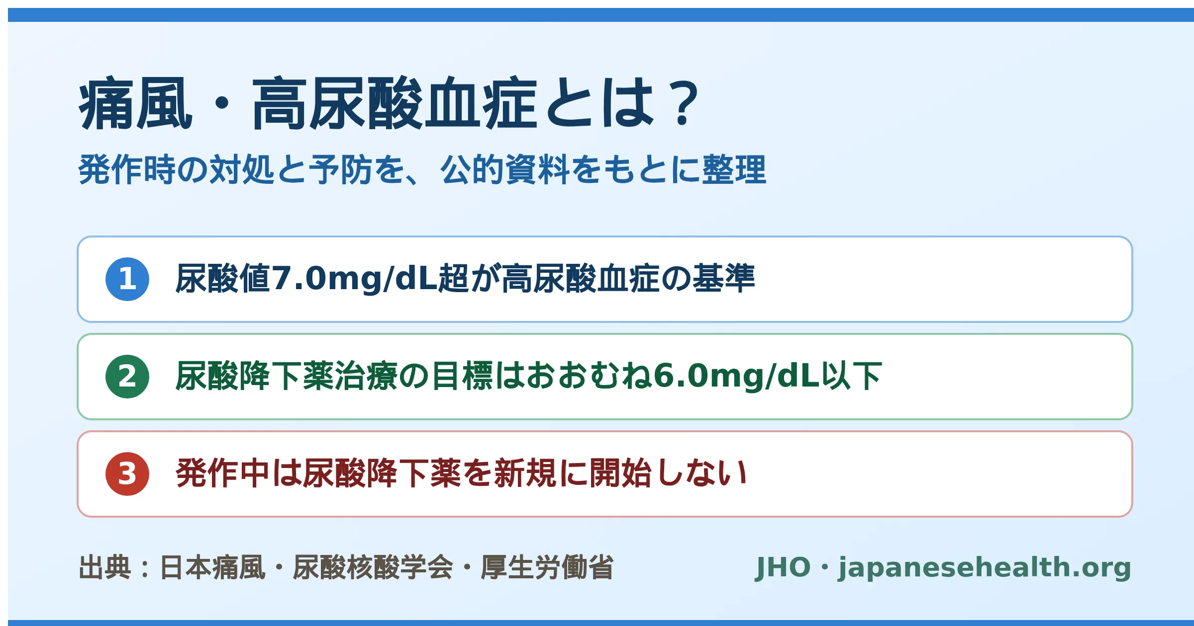 痛風・高尿酸血症のファクトカード。高尿酸血症の基準値7.0mg/dL超・尿酸降下薬治療の目標値6.0mg/dL以下・発作中は尿酸降下薬を新規開始しないという3つのポイントをまとめた図