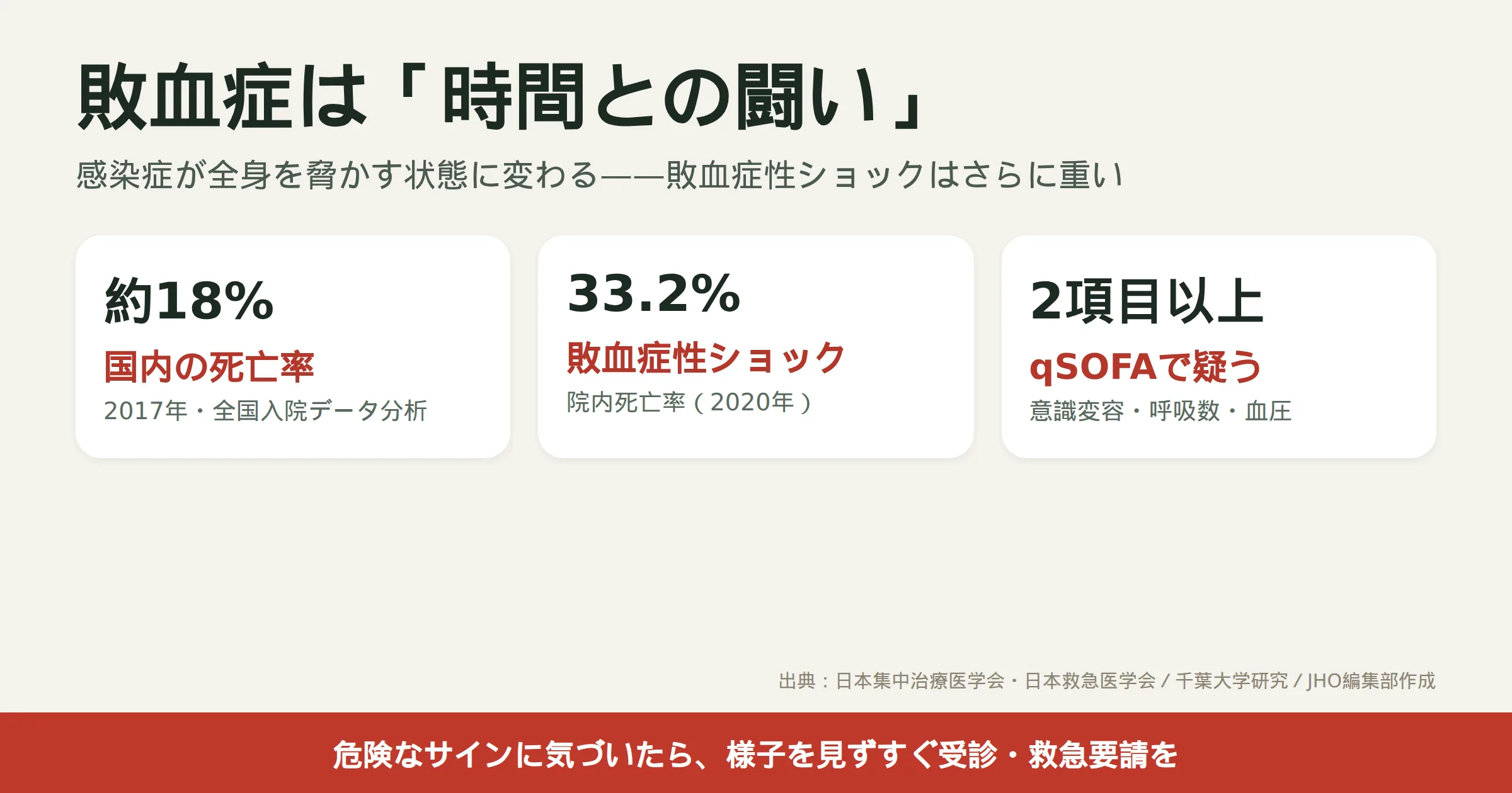 敗血症は時間との闘いであることを示すファクトカード。国内死亡率約18%・敗血症性ショック死亡率33.2%・qSOFA2項目以上の3つの数字をまとめた図