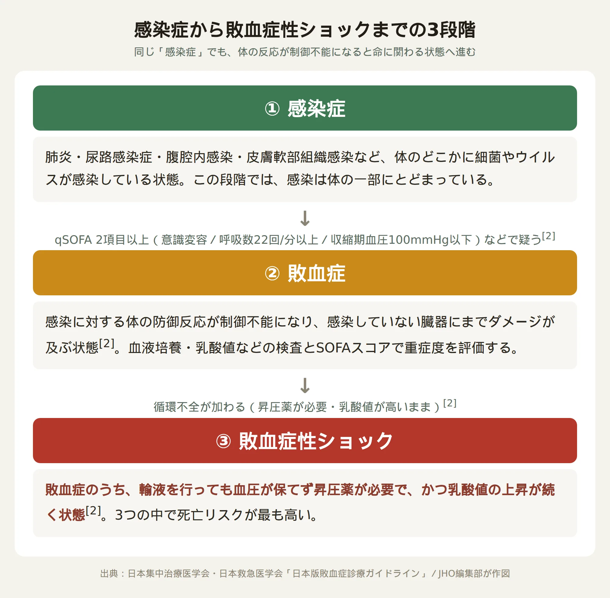 感染症から敗血症、敗血症性ショックへと進む3段階と、それぞれの境目にあるqSOFAおよび循環不全の基準を示した図
