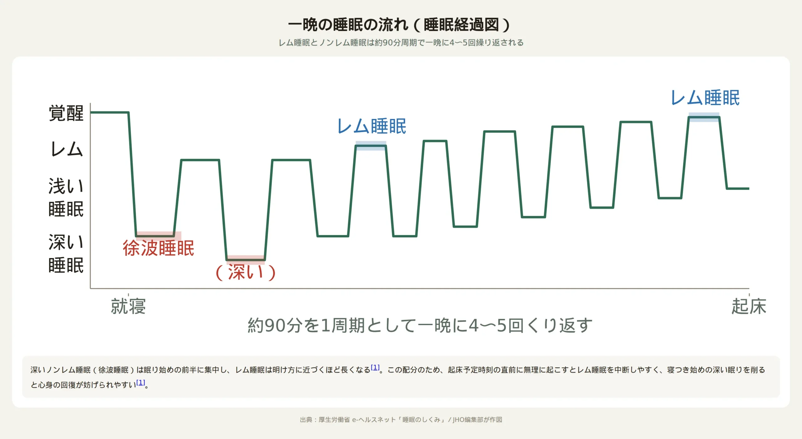 一晩の睡眠段階の推移を示す模式図。レム睡眠とノンレム睡眠が約90分周期で一晩に4〜5回繰り返される様子を表す睡眠経過図