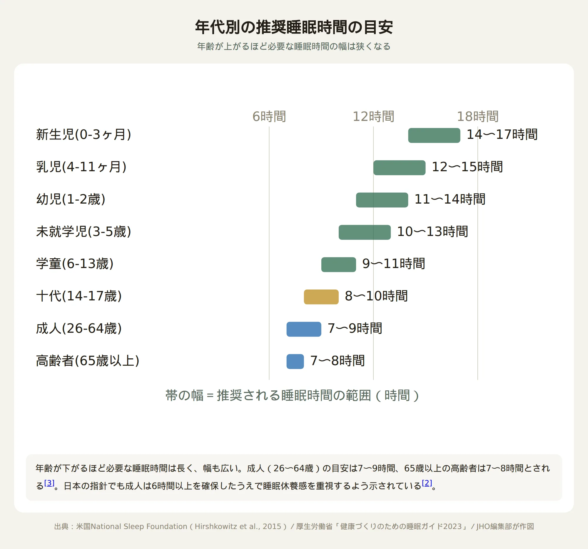年代別の推奨睡眠時間を横棒グラフで示す図。新生児14〜17時間、乳児12〜15時間、幼児11〜14時間、未就学児10〜13時間、学童9〜11時間、十代8〜10時間、成人7〜9時間、高齢者7〜8時間の目安を表す