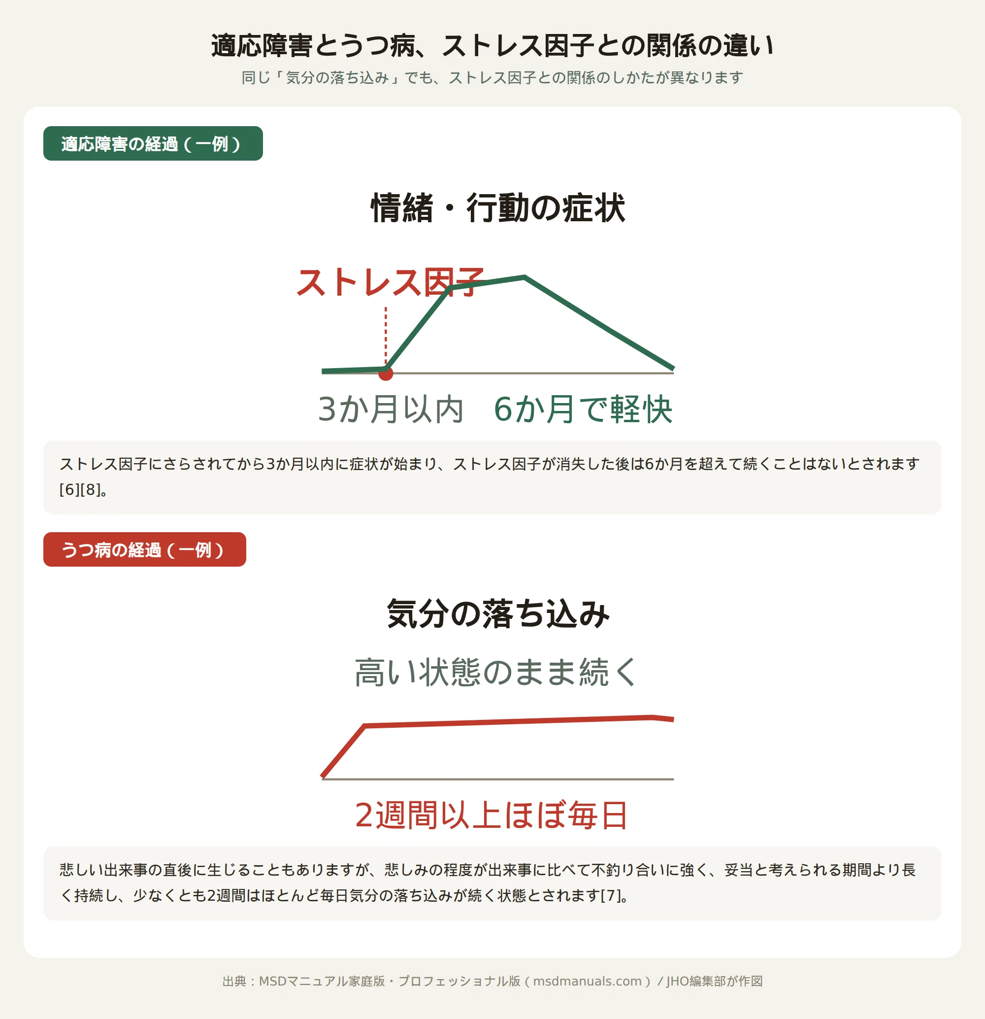 適応障害とうつ病について、ストレス因子との関係の違いを示す図。適応障害はストレス因子がなくなると6か月以内に軽快する経過をたどり、うつ病は悲しい出来事の直後に生じることもあるが、その程度が不釣り合いに強く、妥当な期間より長く持続し2週間以上ほぼ毎日気分の落ち込みが続く経過をたどることを表している