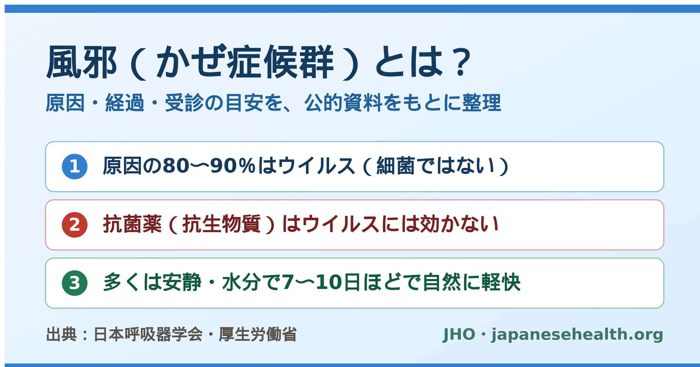 風邪の原因の80〜90％はウイルスであり、抗菌薬は効かないことを示す解説図