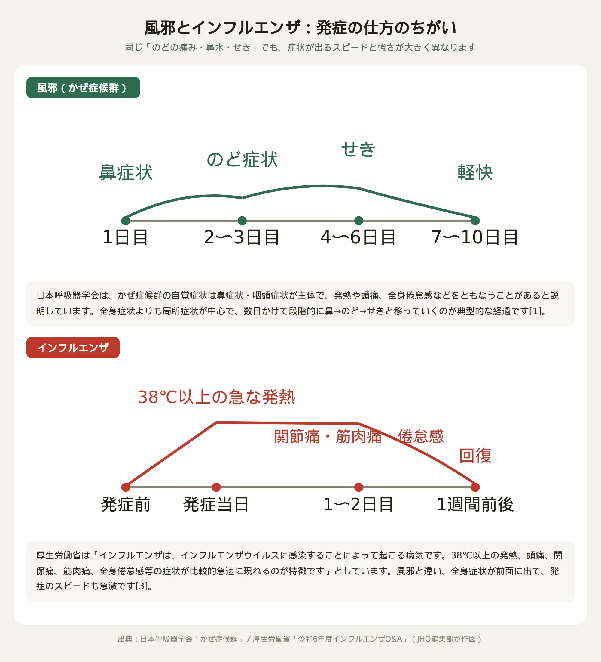 風邪は数日かけて鼻症状からのど症状、せきへとゆるやかに移り変わるのに対し、インフルエンザは38度以上の発熱と全身症状が急激に現れることを示す比較図
